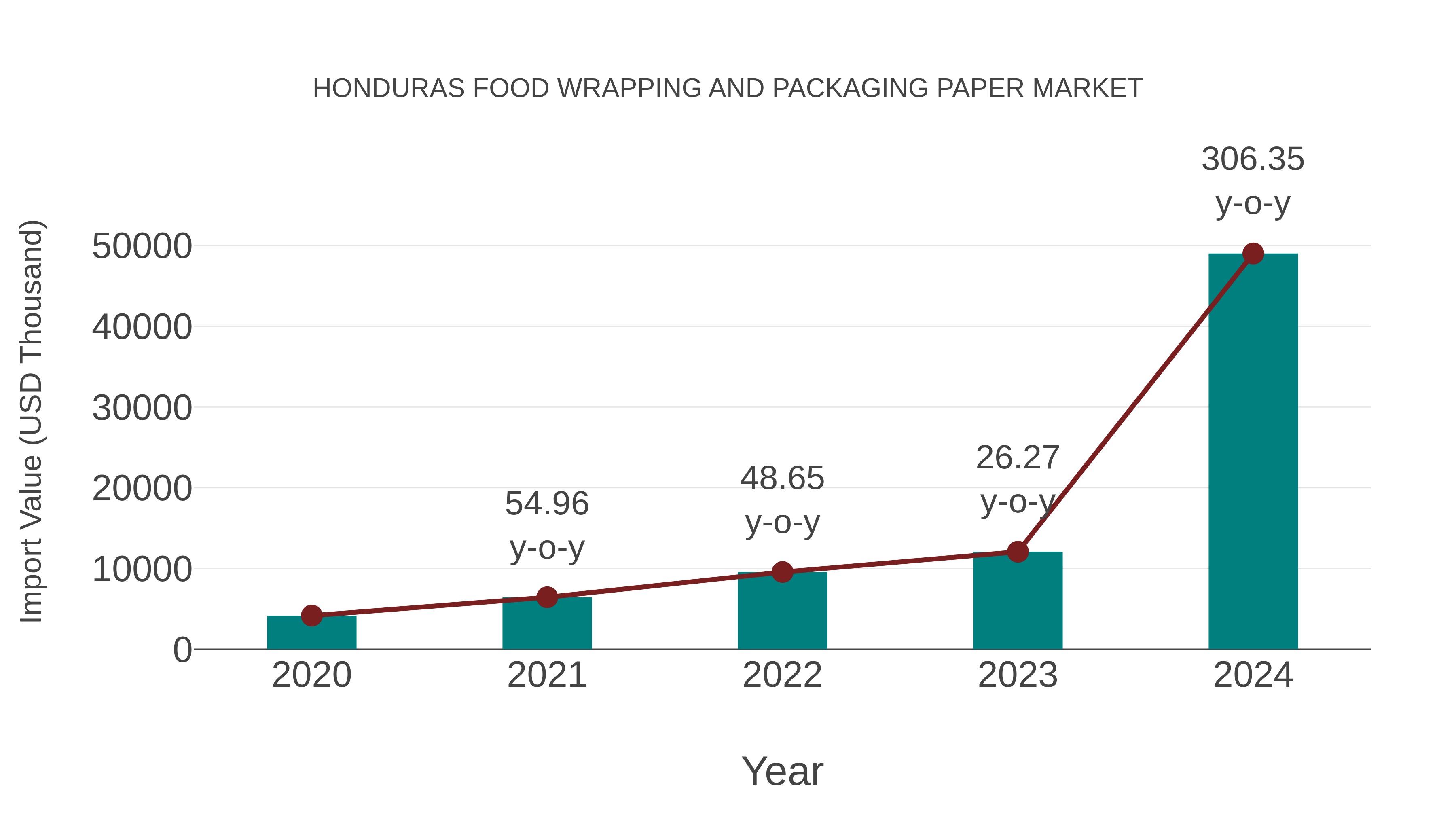Honduras Food Wrapping and Packaging Paper Market: Import Trend Analysis