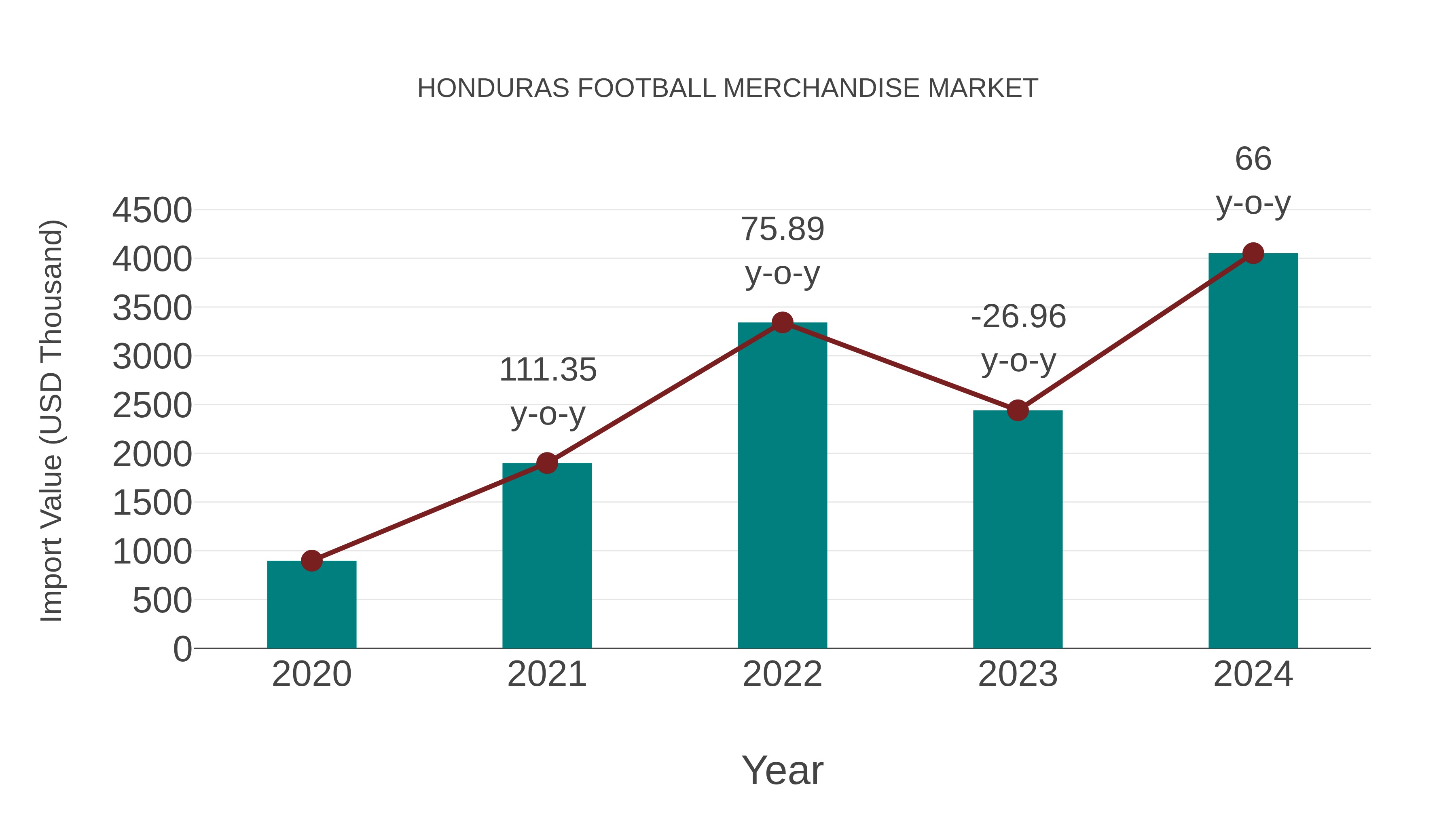 Honduras Football Merchandise Market: Import Trend Analysis