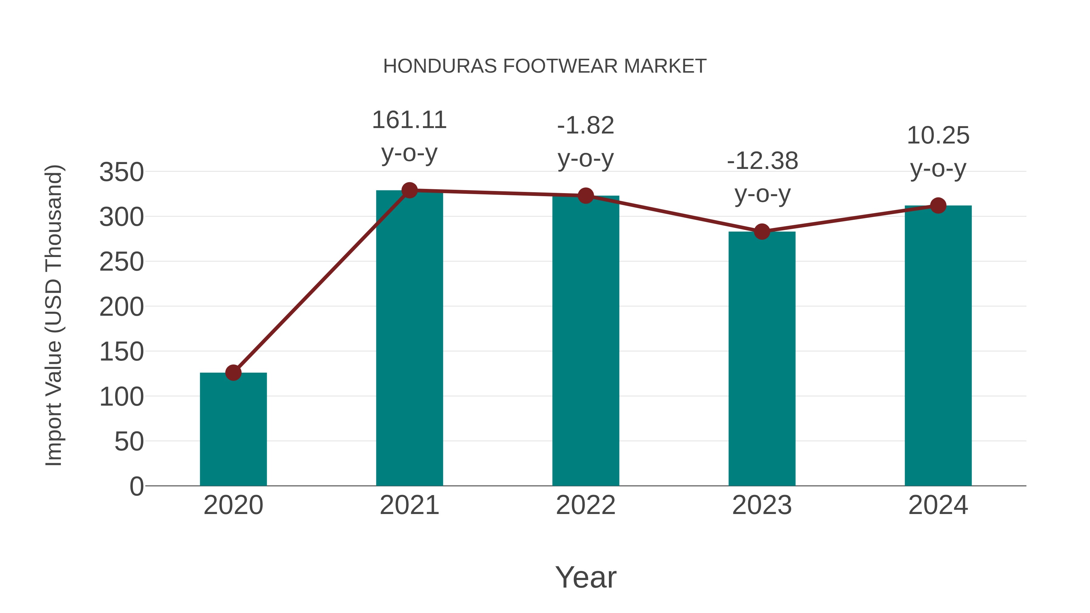  Honduras Footwear Market: Import Trend Analysis