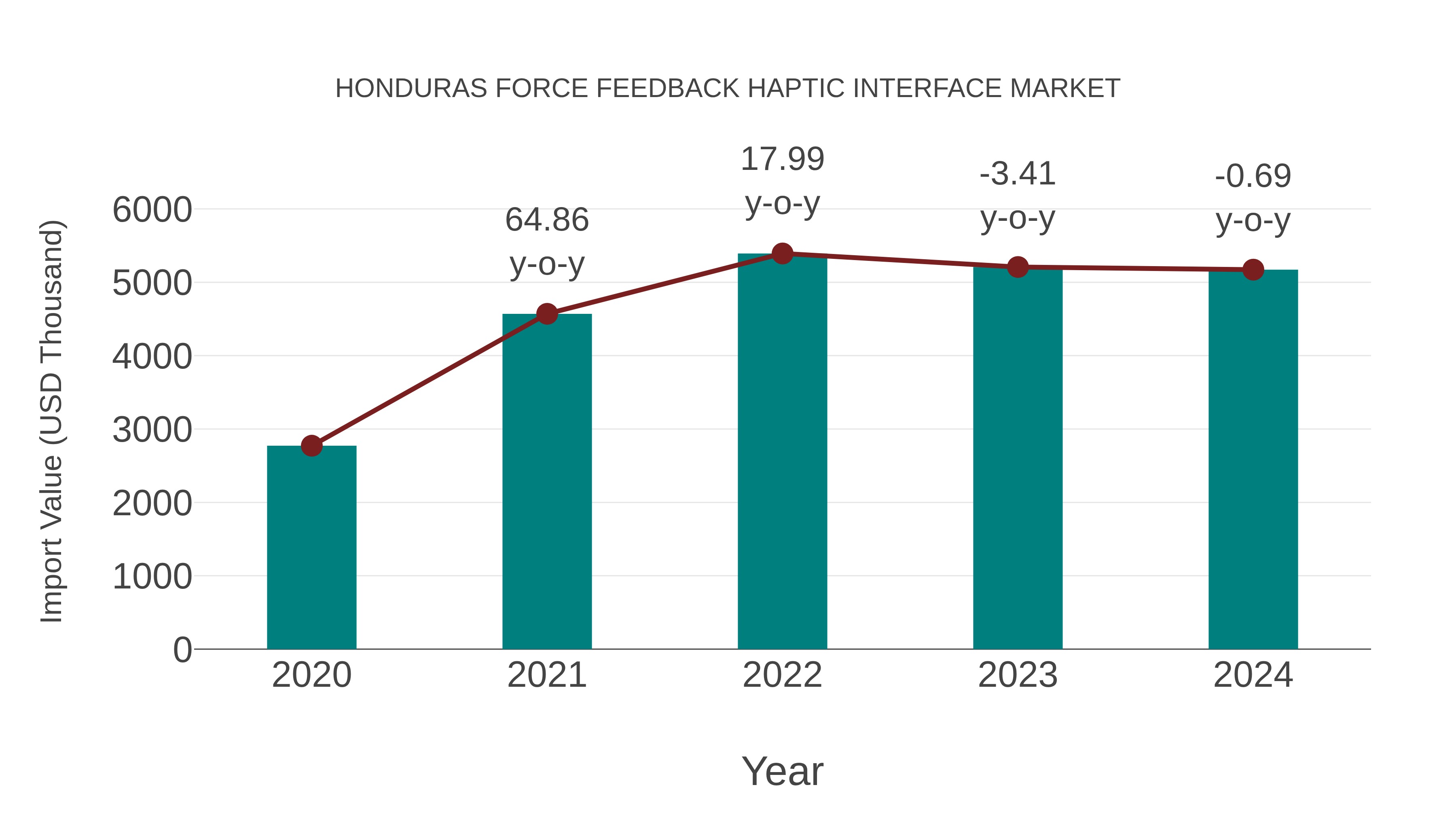  Honduras Force Feedback Haptic Interface Market: Import Trend Analysis