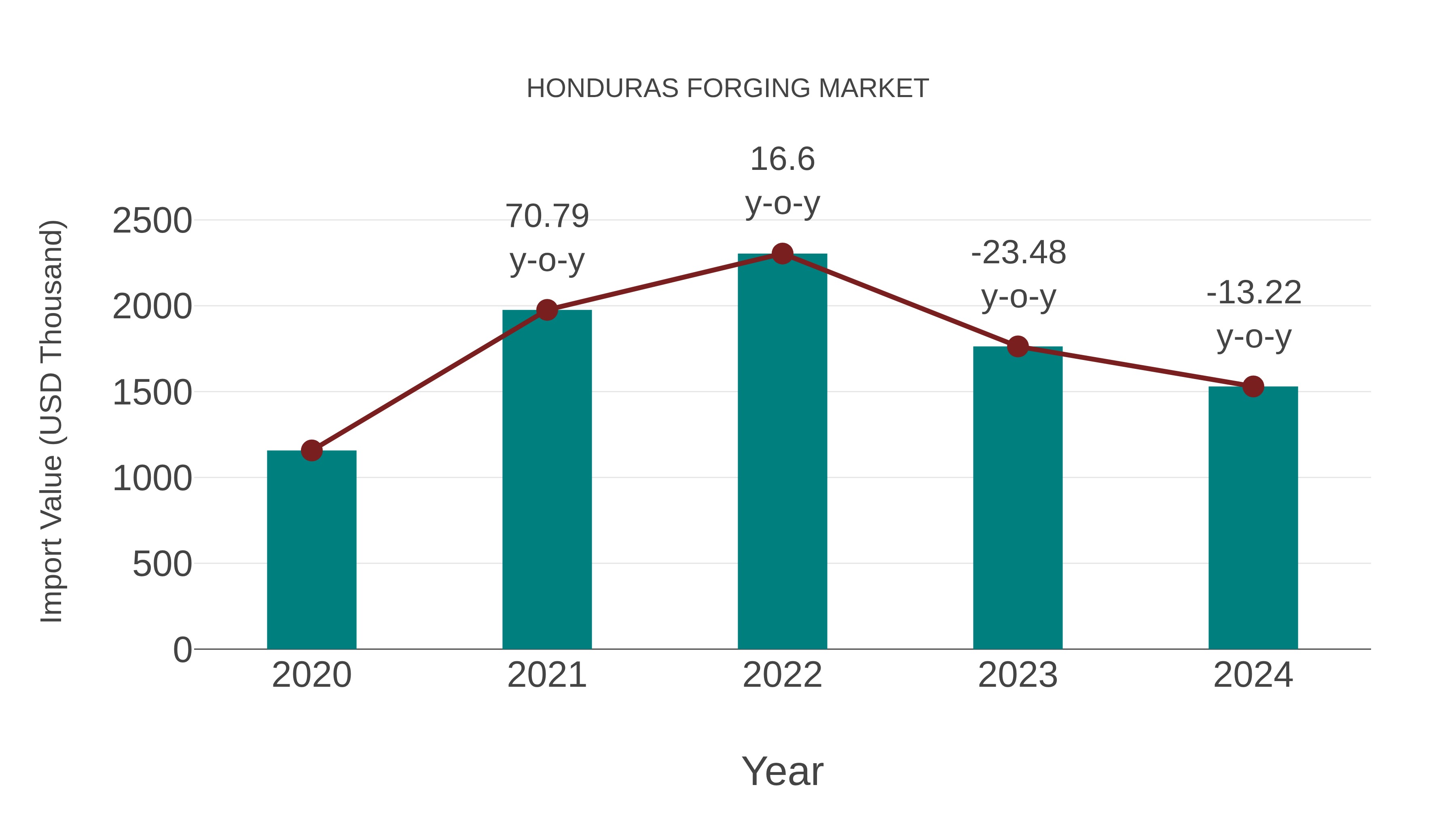  Honduras Forging Market: Import Trend Analysis
