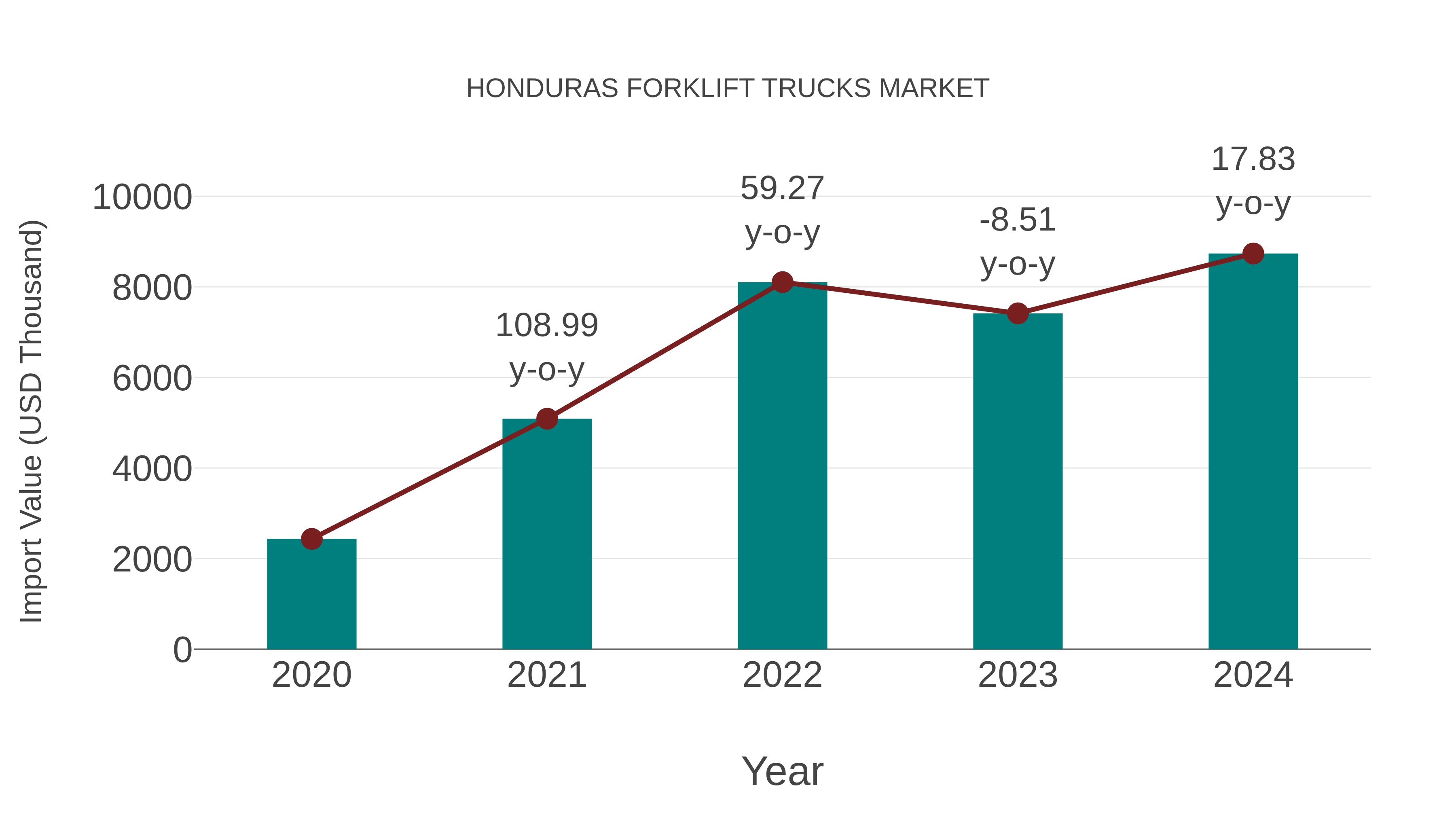  Honduras Forklift Trucks Market: Import Trend Analysis