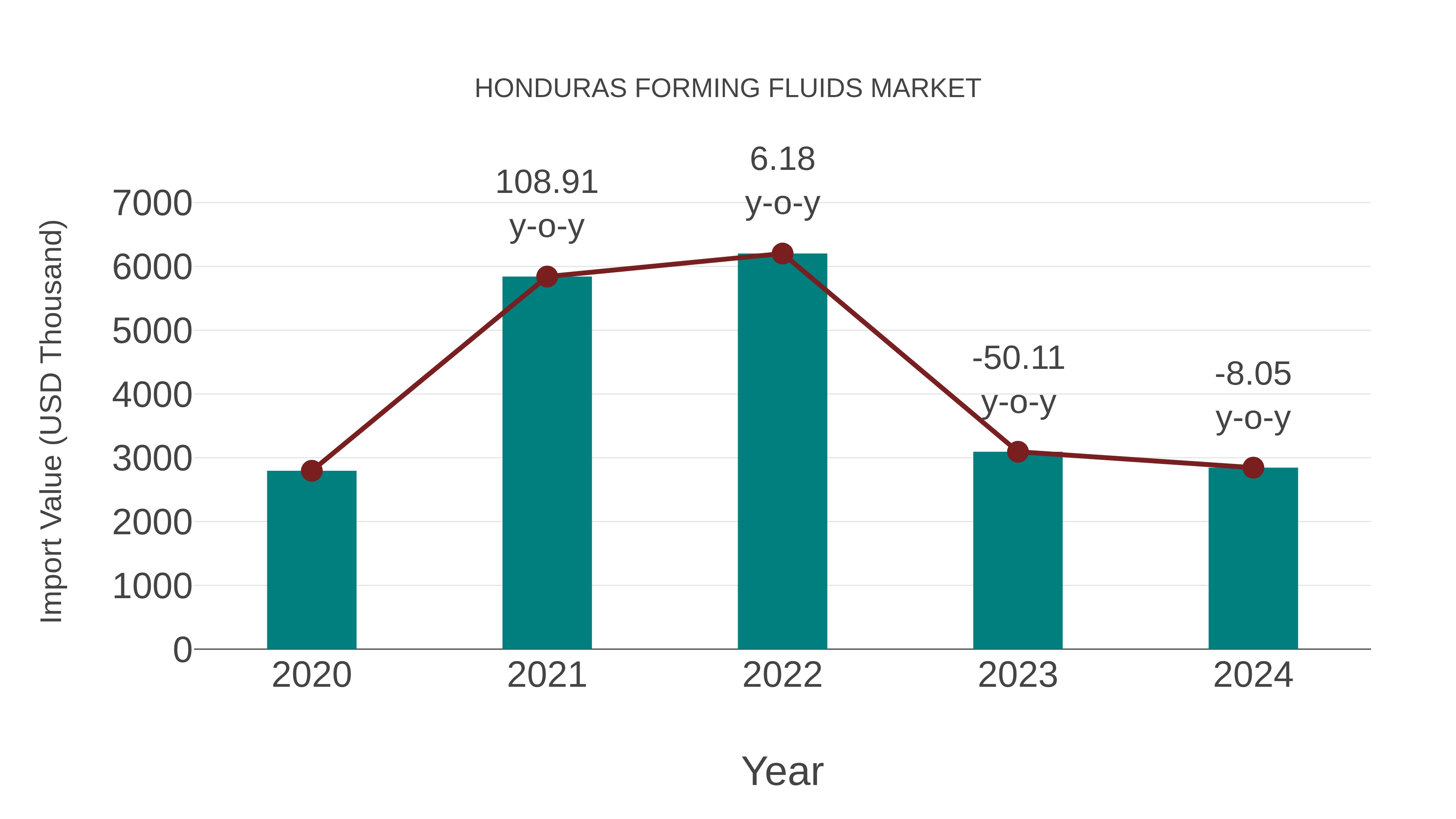  Honduras Forming Fluids Market: Import Trend Analysis