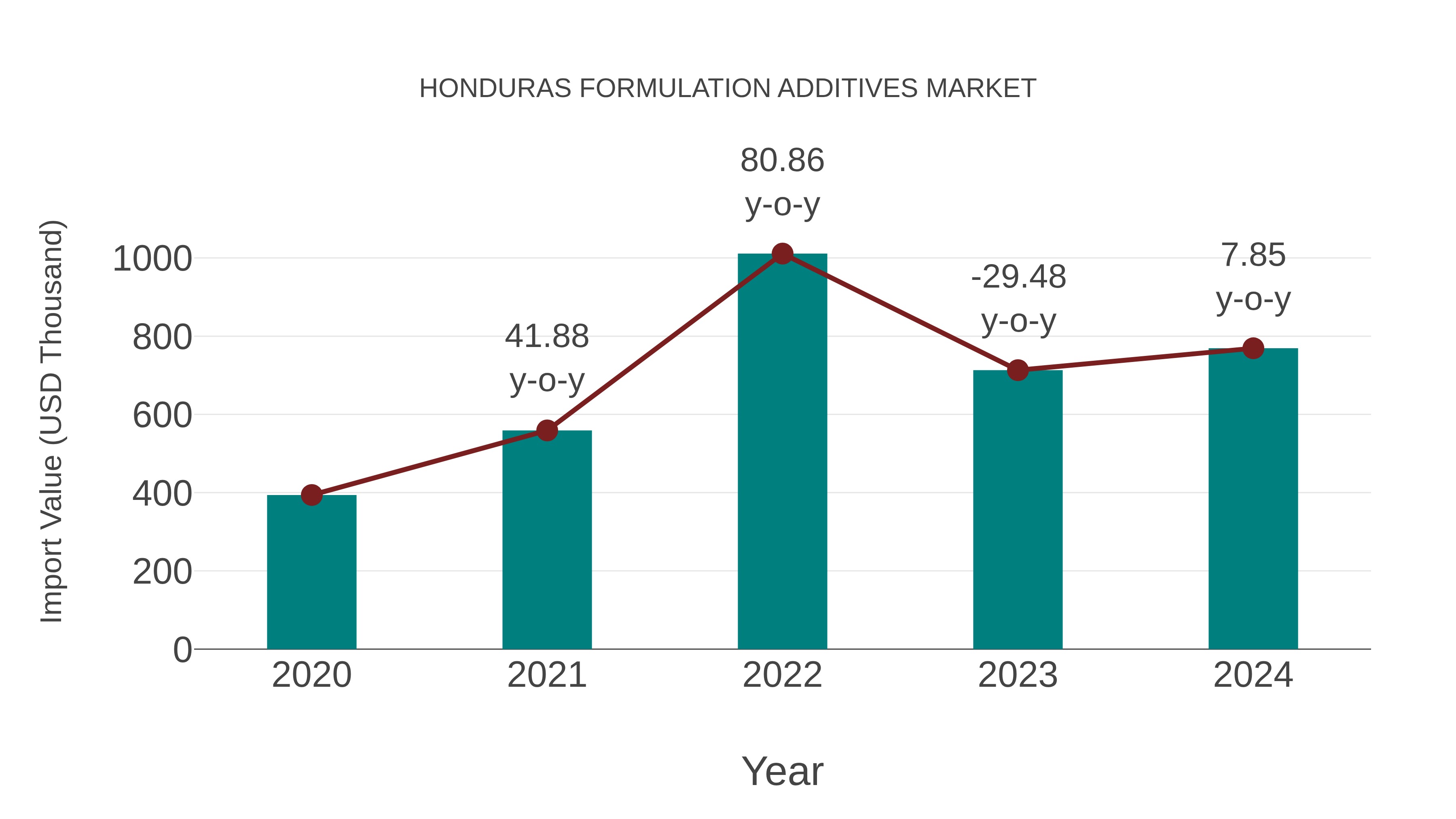  Honduras Formulation Additives Market: Import Trend Analysis