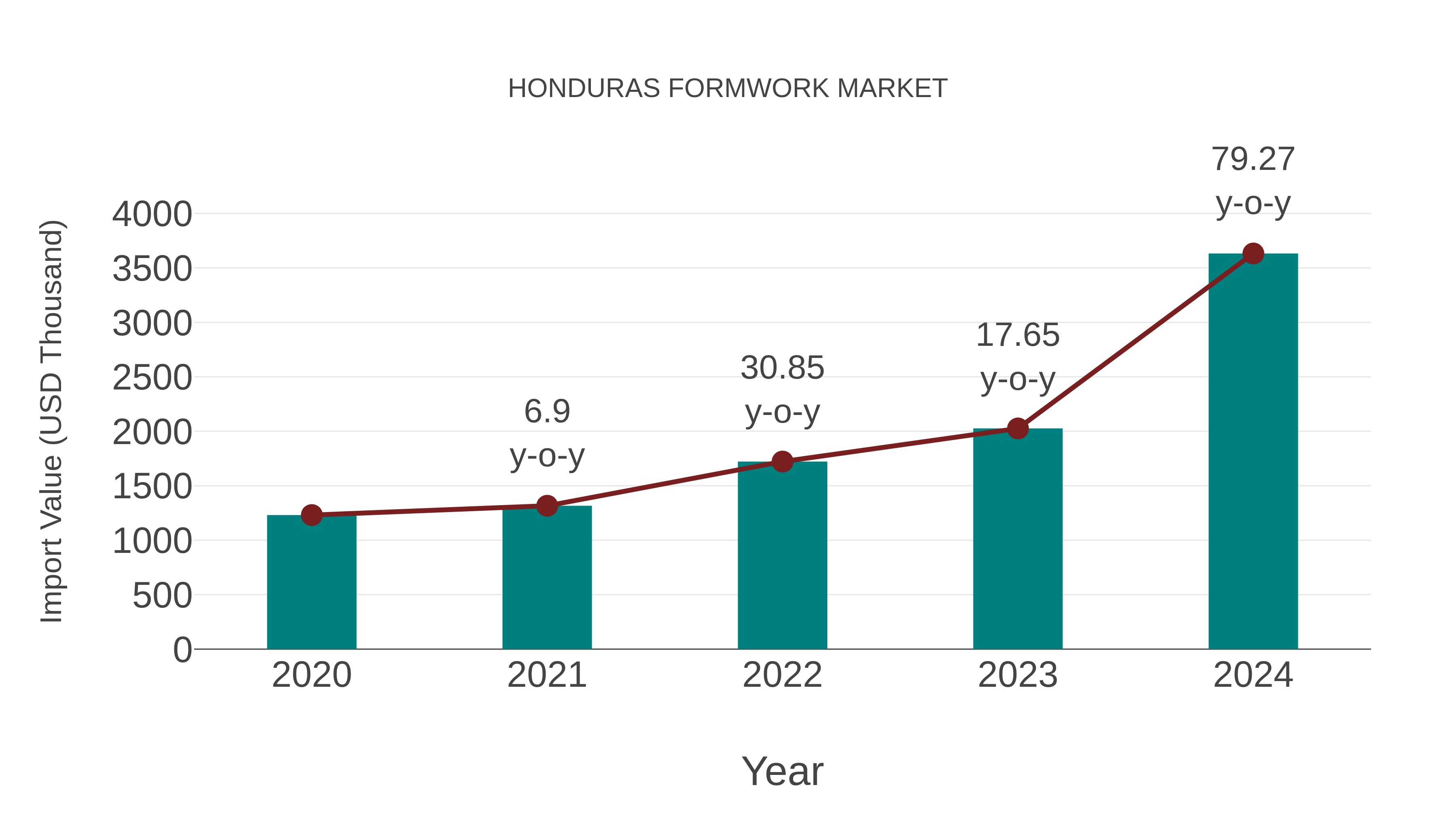  Honduras Formwork Market: Import Trend Analysis