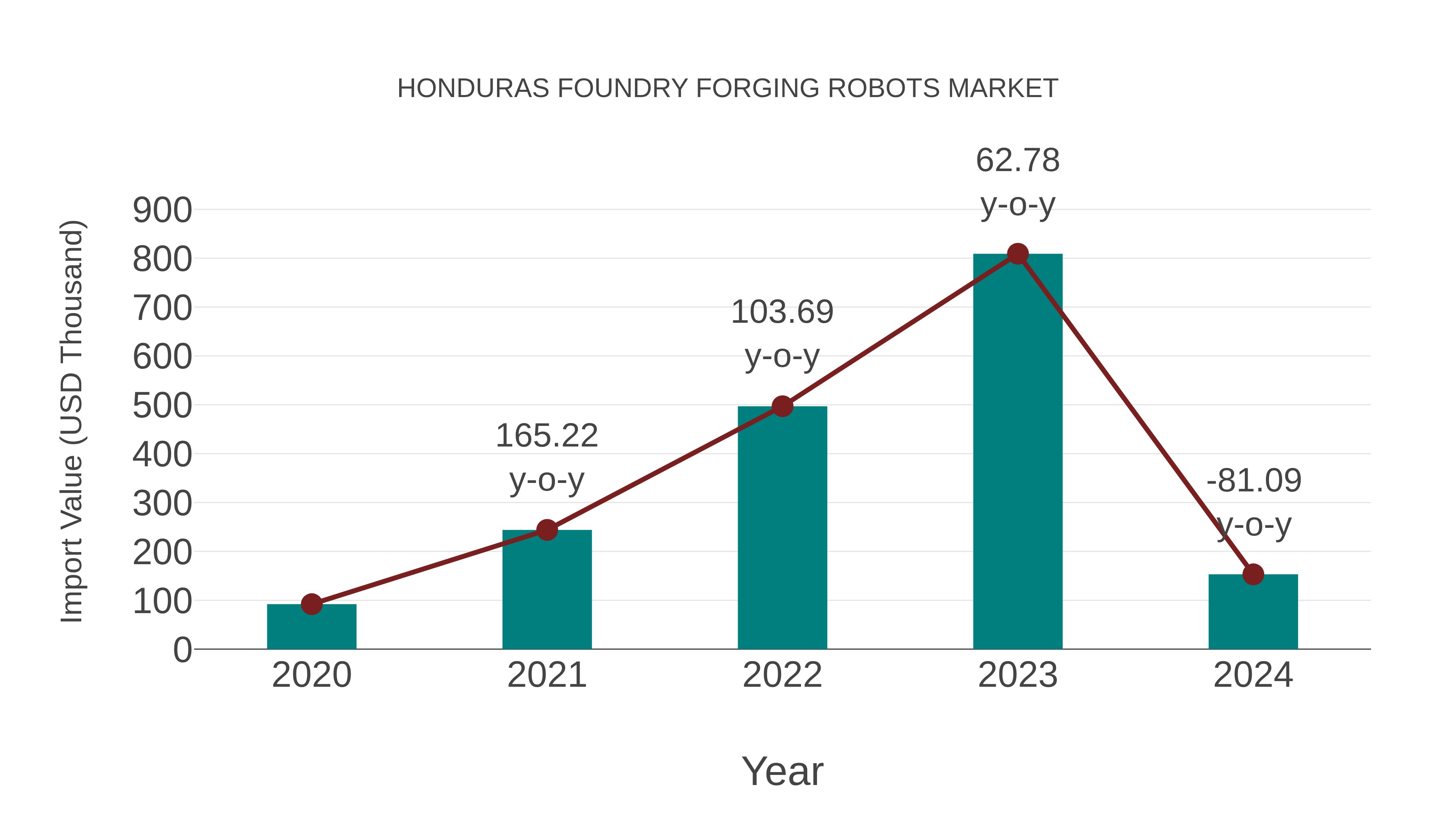  Honduras Foundry Forging Robots Market: Import Trend Analysis