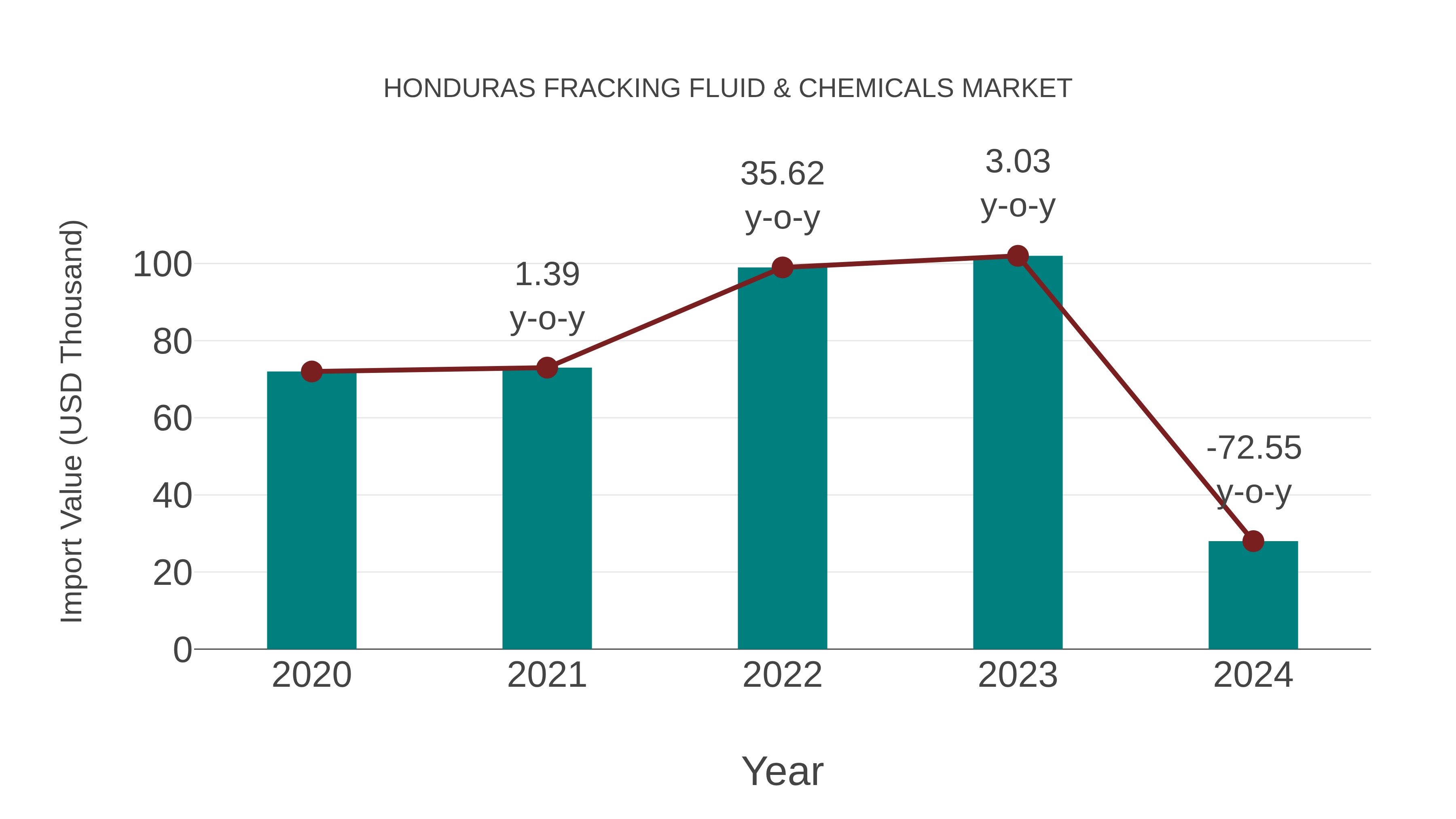  Honduras Fracking Fluid & Chemicals Market: Import Trend Analysis