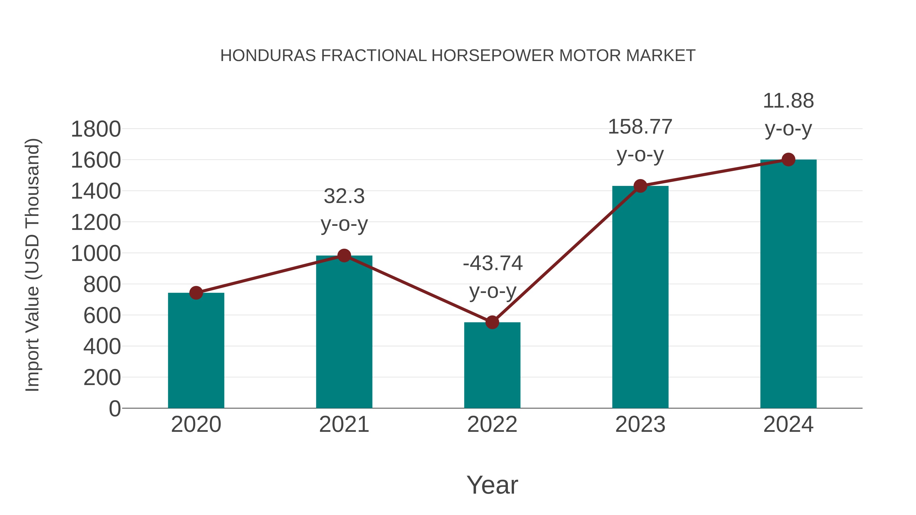 Honduras Fractional Horsepower Motor Market: Import Trend Analysis