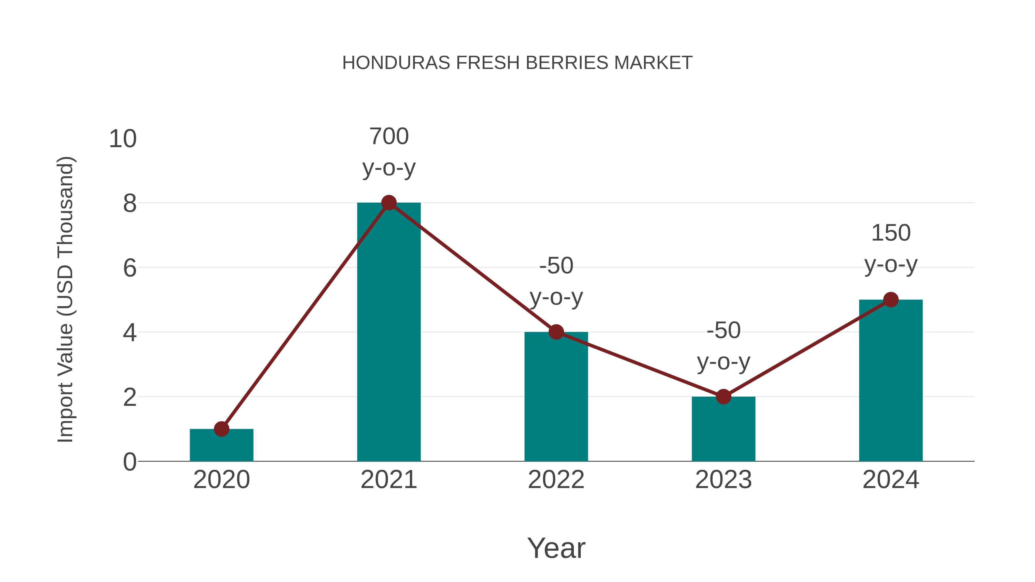  Honduras Fresh Berries Market: Import Trend Analysis