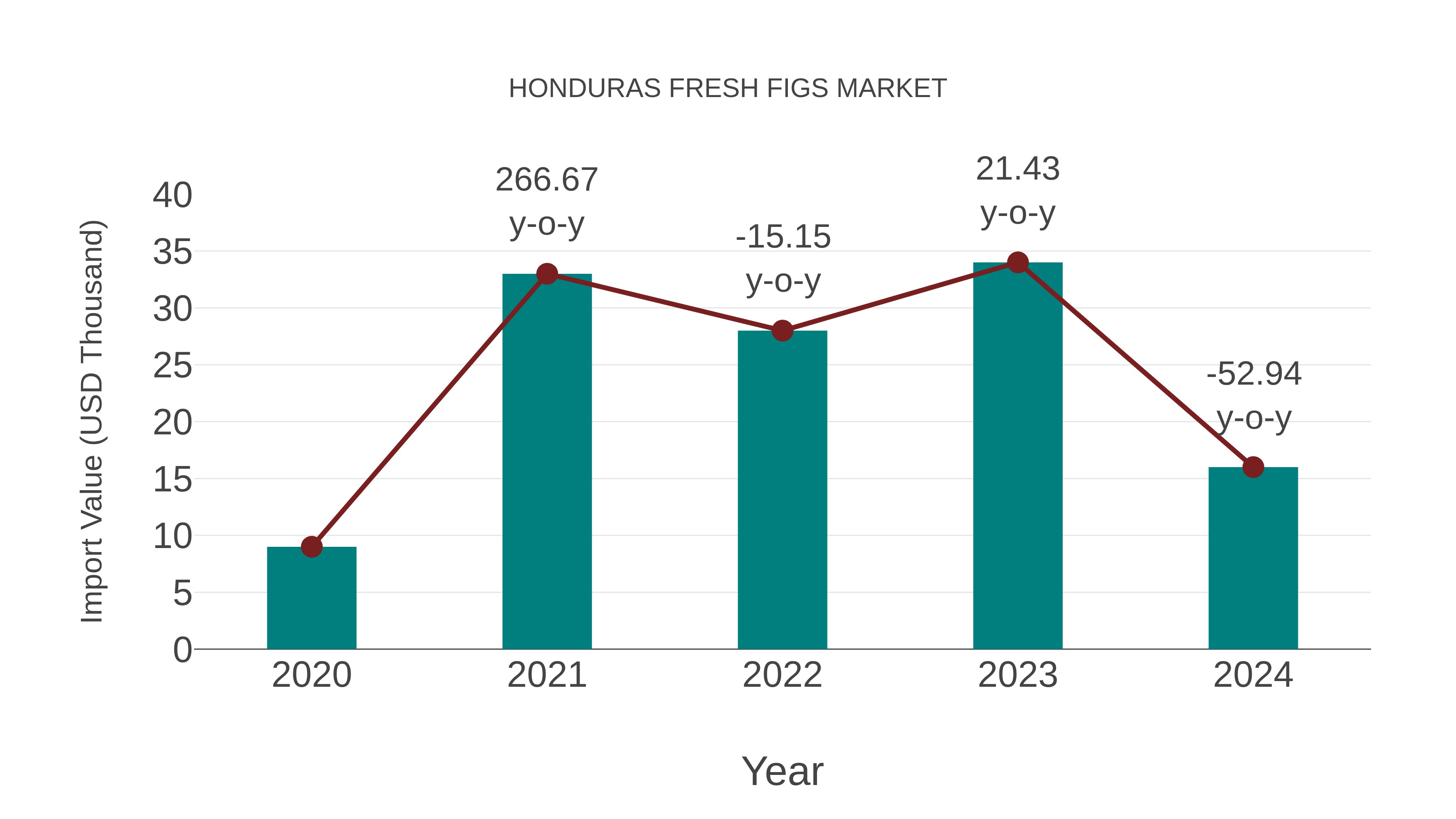  Honduras Fresh Figs Market: Import Trend Analysis