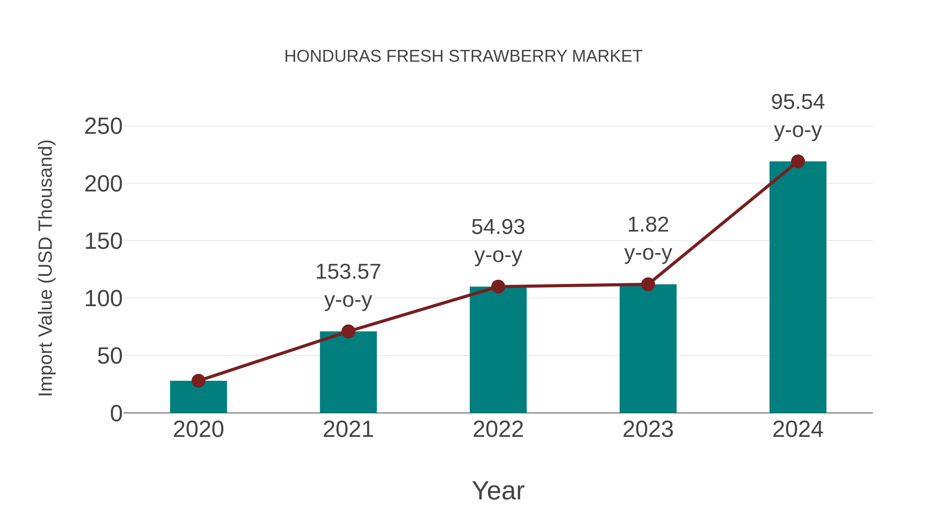  Honduras Fresh Strawberry Market: Import Trend Analysis
