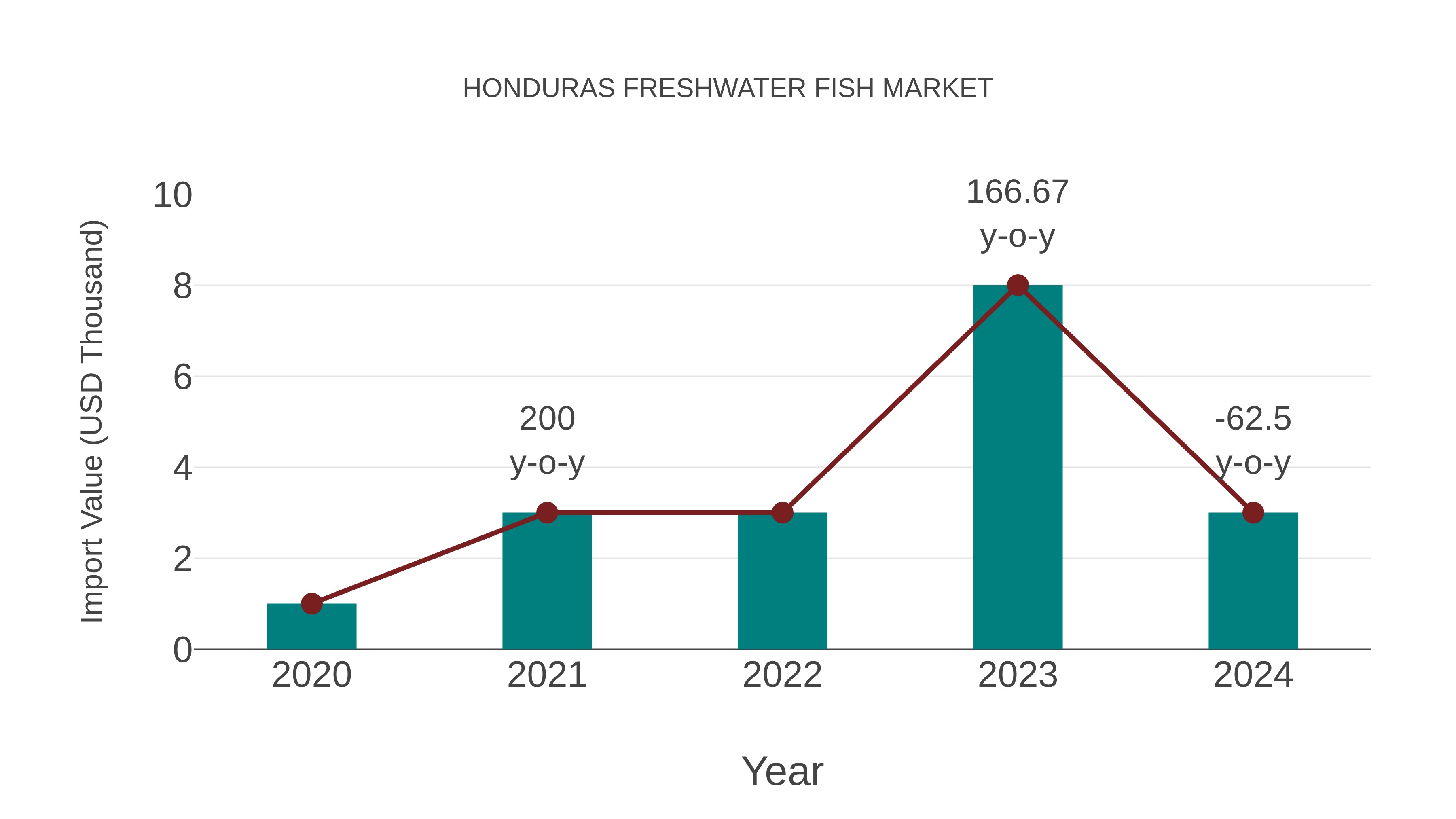  Honduras Freshwater Fish Market: Import Trend Analysis
