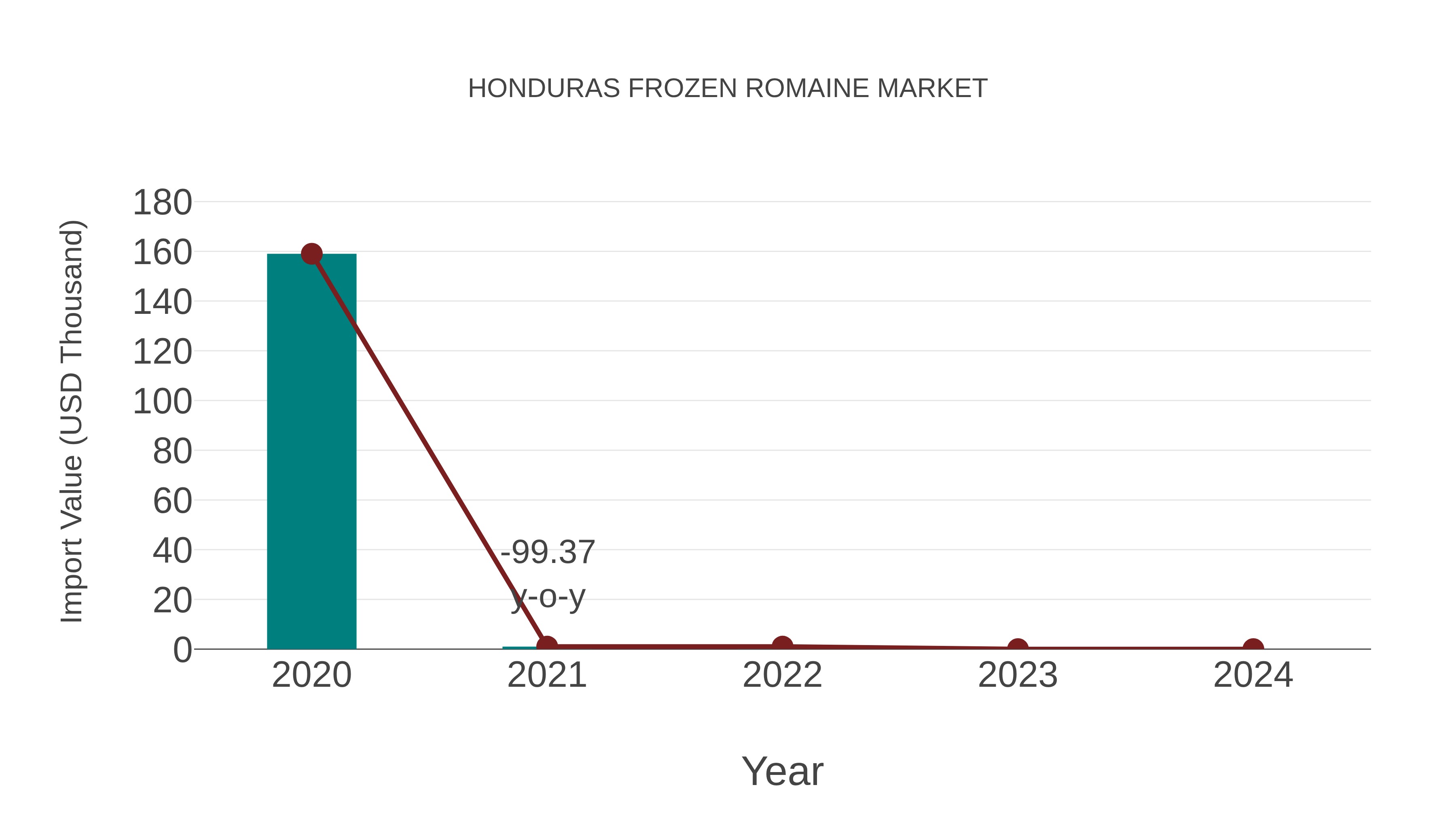  Honduras Frozen Romaine Market: Import Trend Analysis