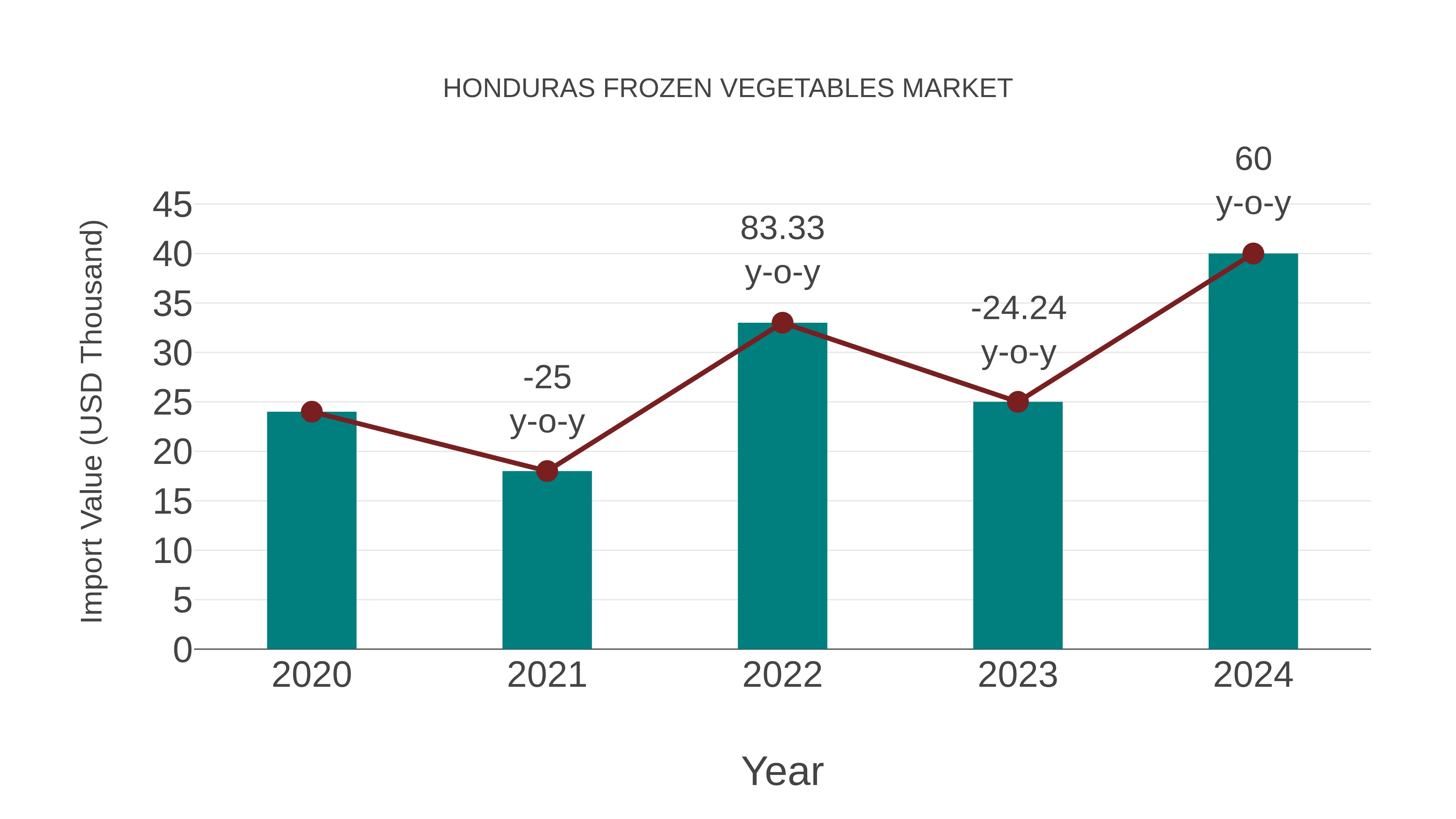 Honduras Frozen Vegetables Market: Import Trend Analysis