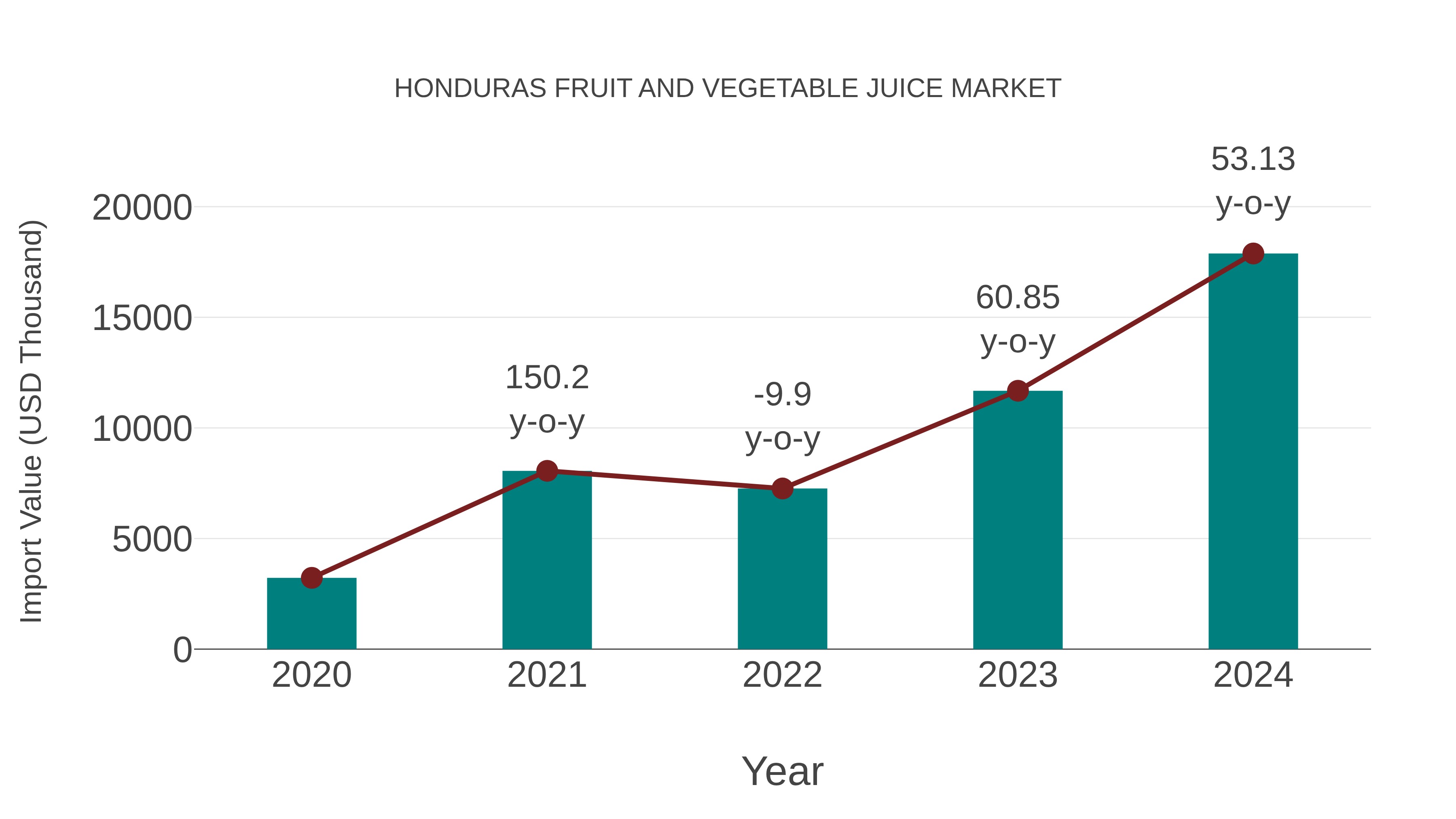  Honduras Fruit and Vegetable Juice Market: Import Trend Analysis