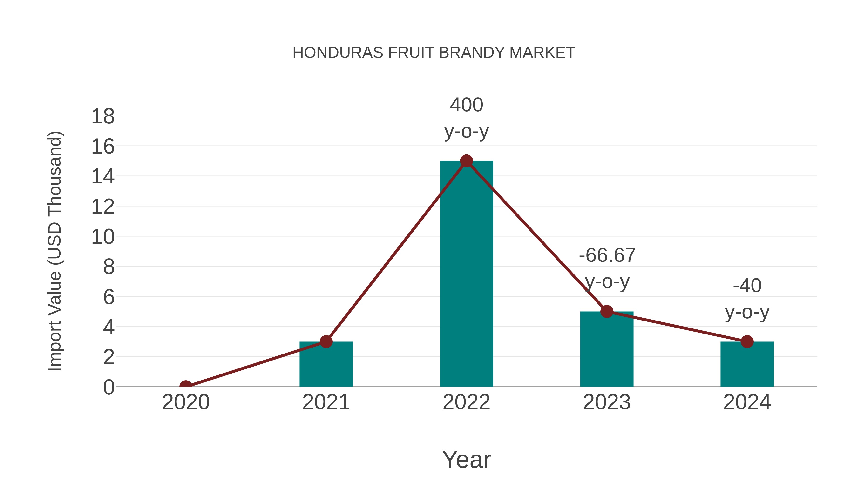  Honduras Fruit Brandy Market: Import Trend Analysis