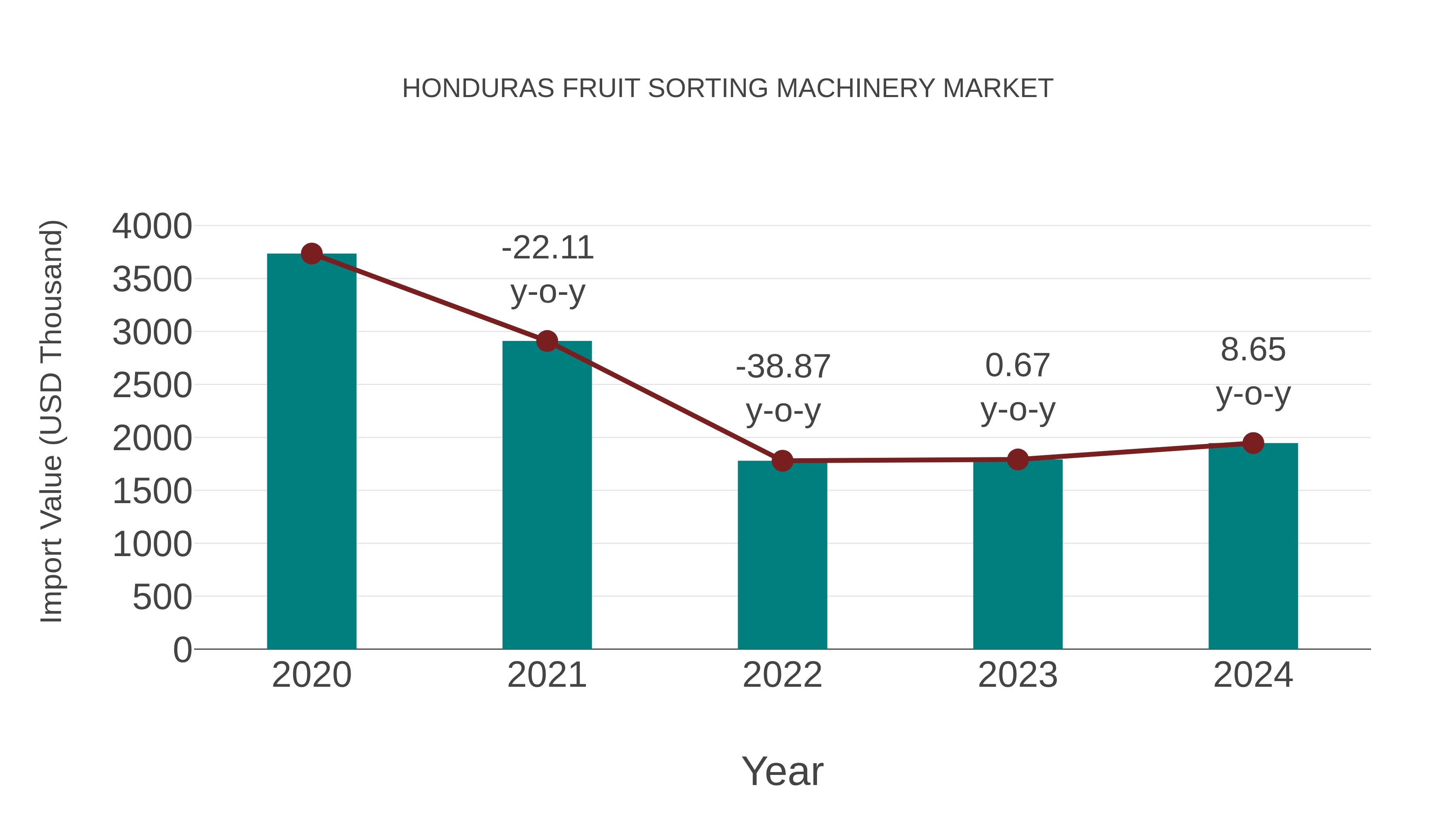 Honduras Fruit Sorting Machinery Market: Import Trend Analysis