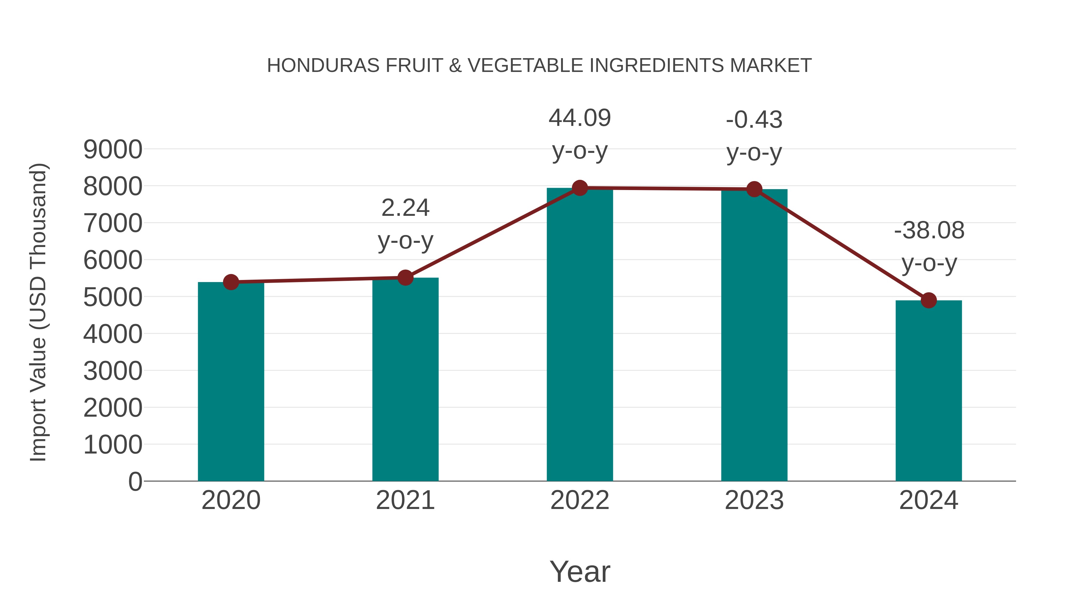  Honduras Fruit & Vegetable Ingredients Market: Import Trend Analysis