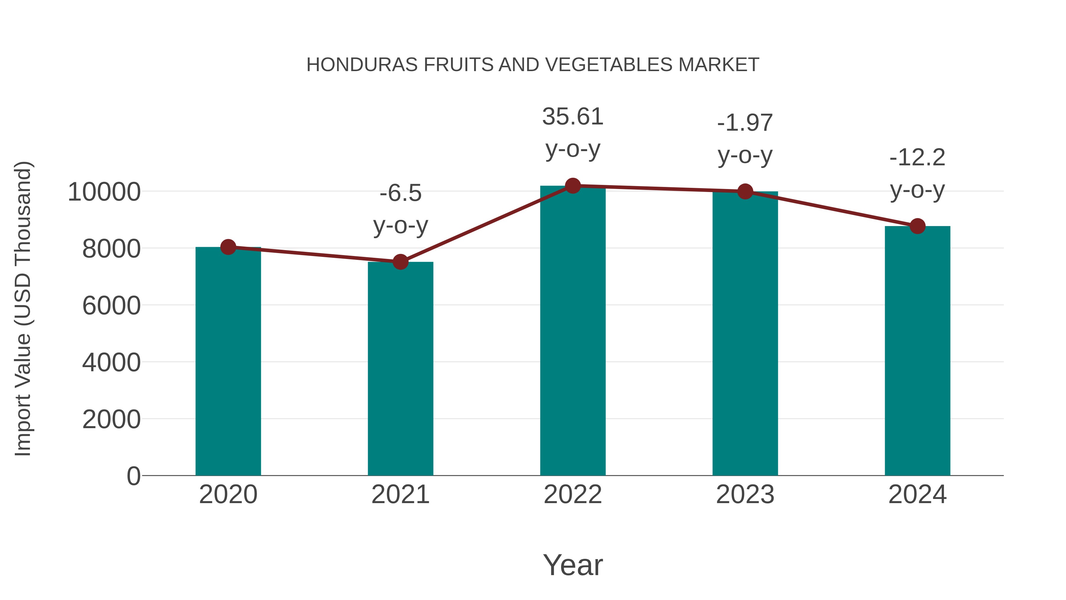 Honduras Fruits and Vegetables Market: Import Trend Analysis