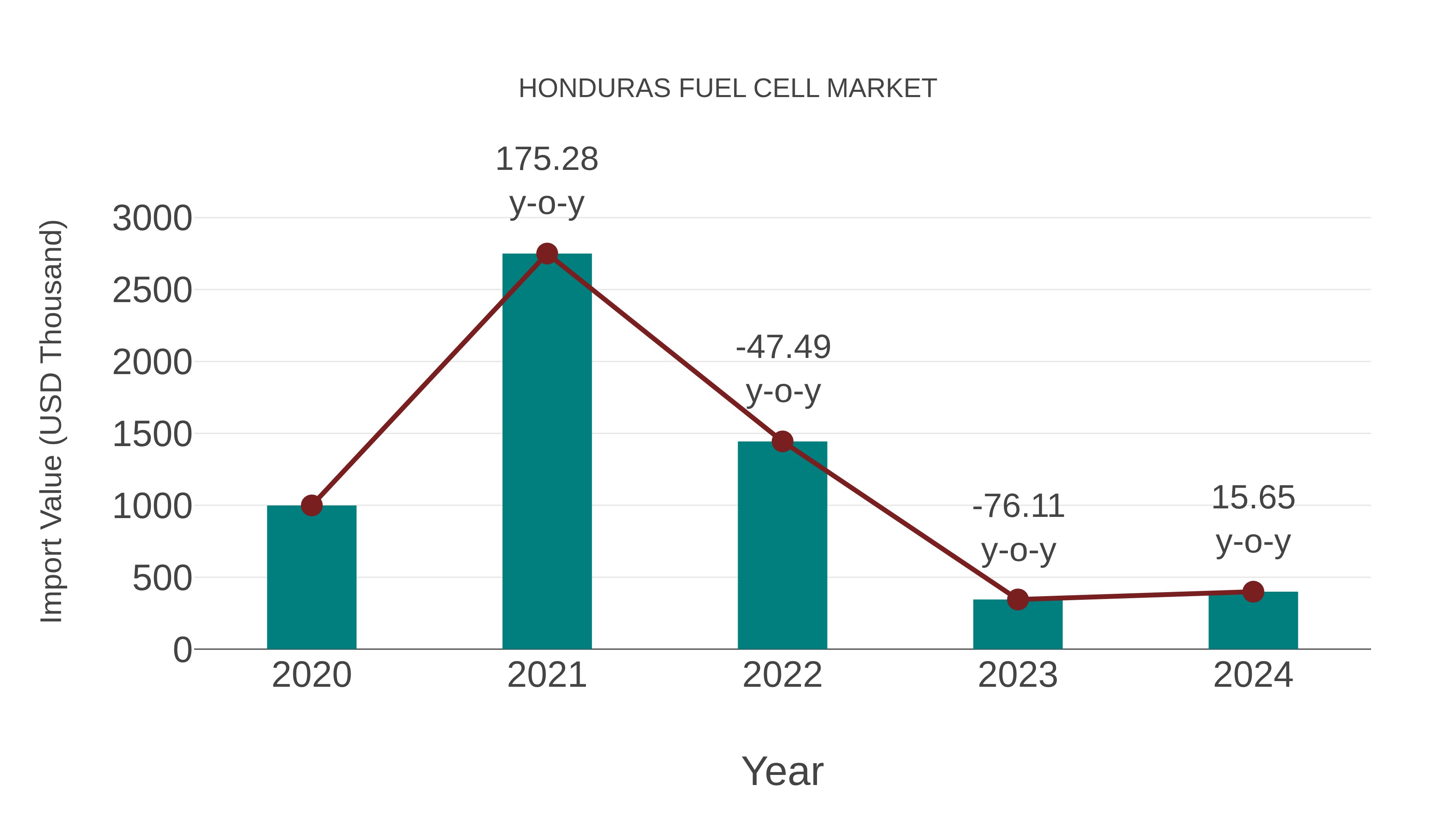 Honduras Fuel Cell Market: Import Trend Analysis
