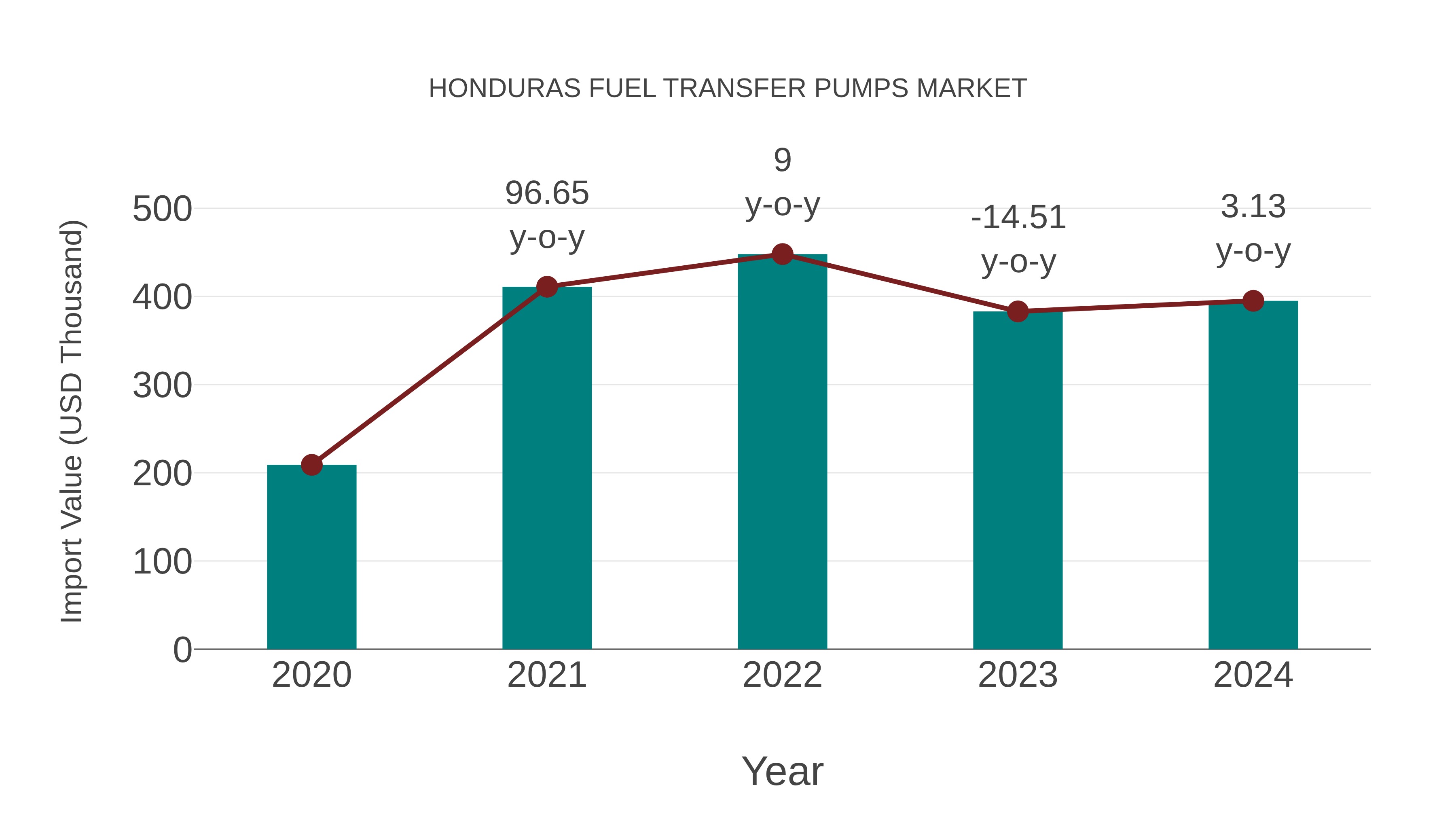Honduras Fuel Transfer Pumps Market: Import Trend Analysis