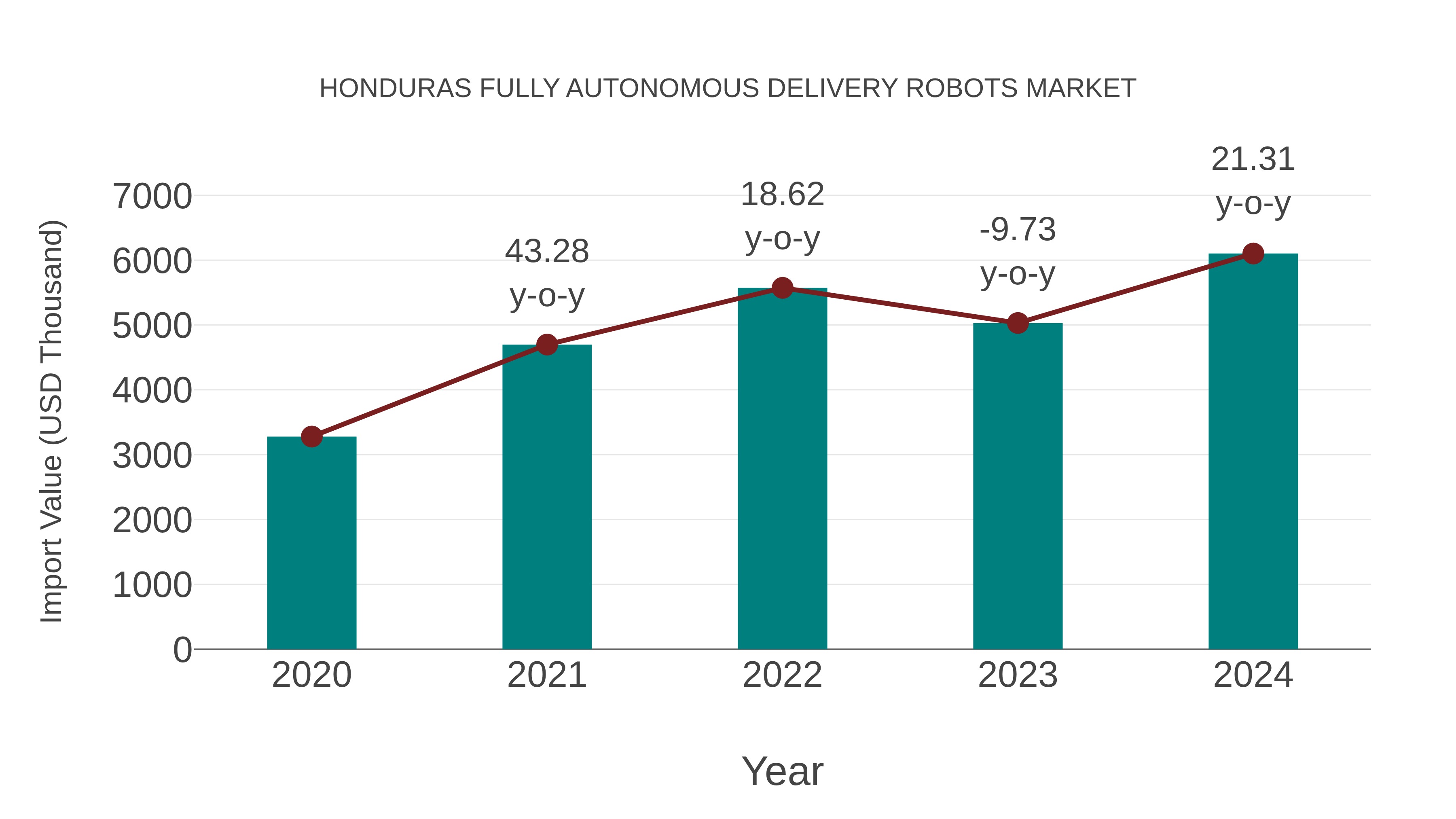  Honduras Fully Autonomous Delivery Robots Market: Import Trend Analysis