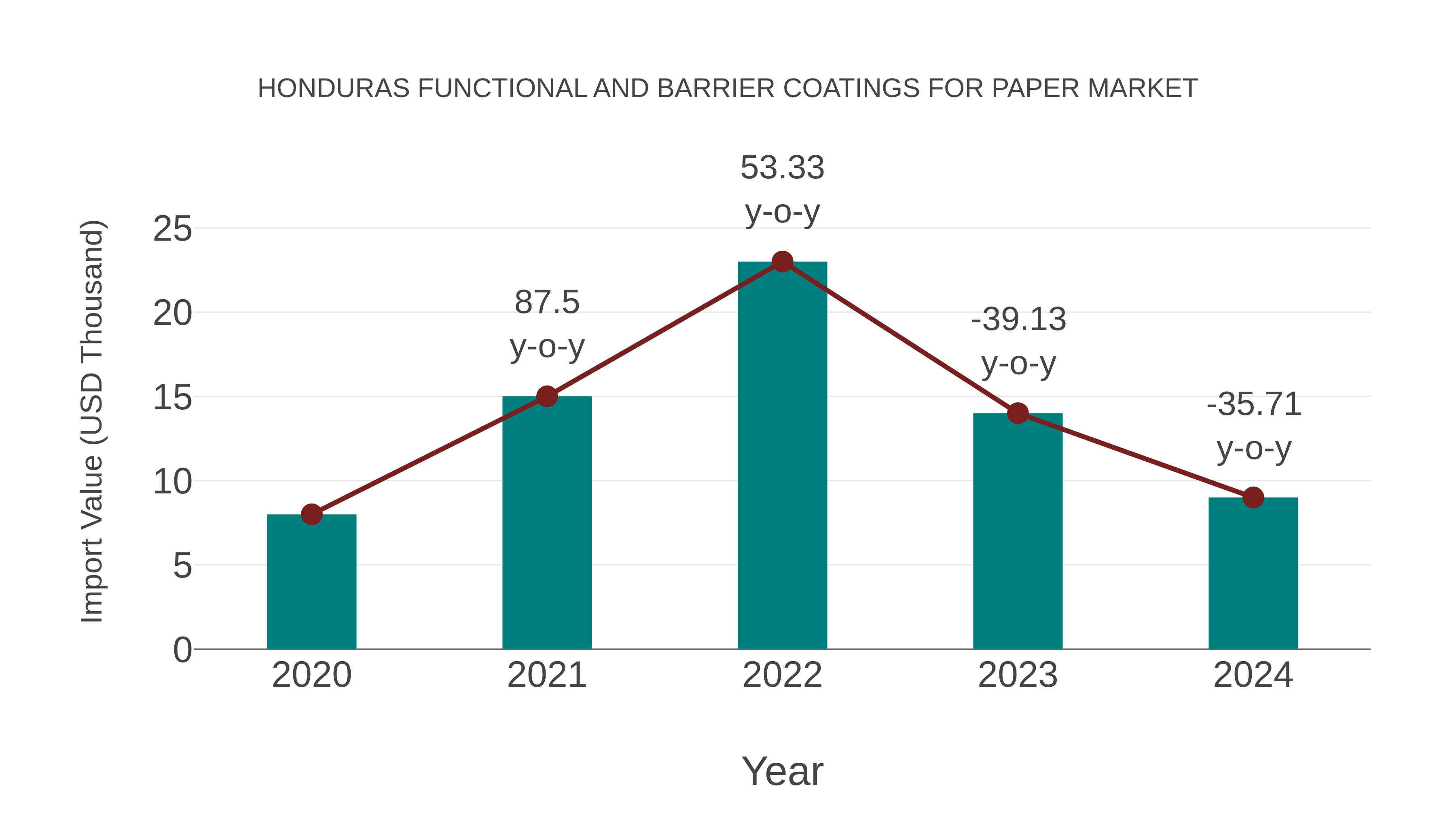 Honduras Functional and Barrier Coatings for Paper Market: Import Trend Analysis