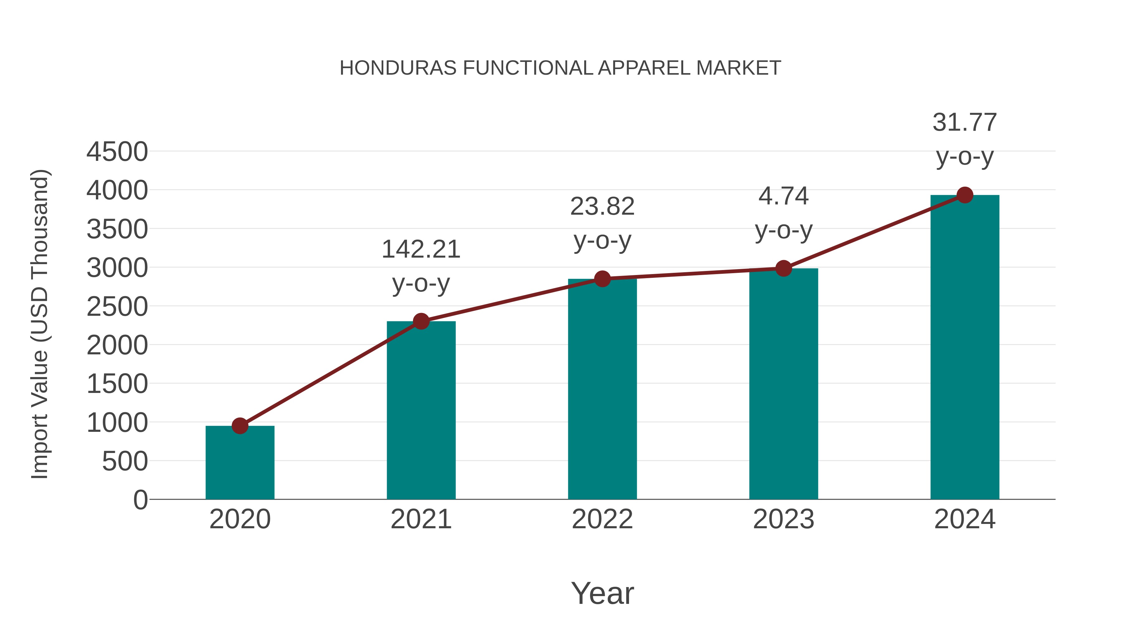 Honduras Functional Apparel Market: Import Trend Analysis