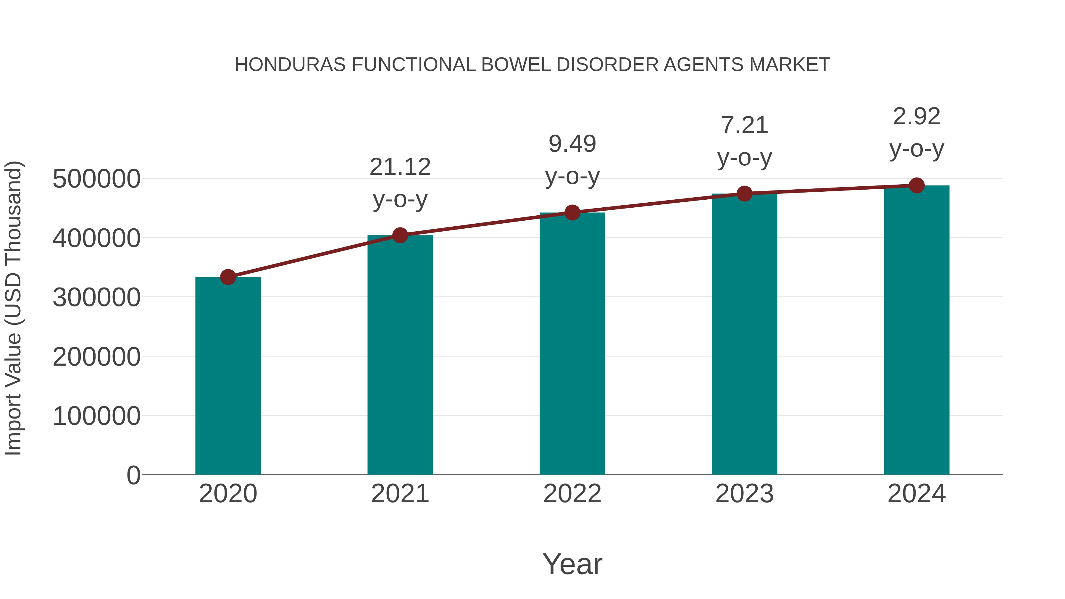 Honduras Functional Bowel Disorder Agents Market: Import Trend Analysis