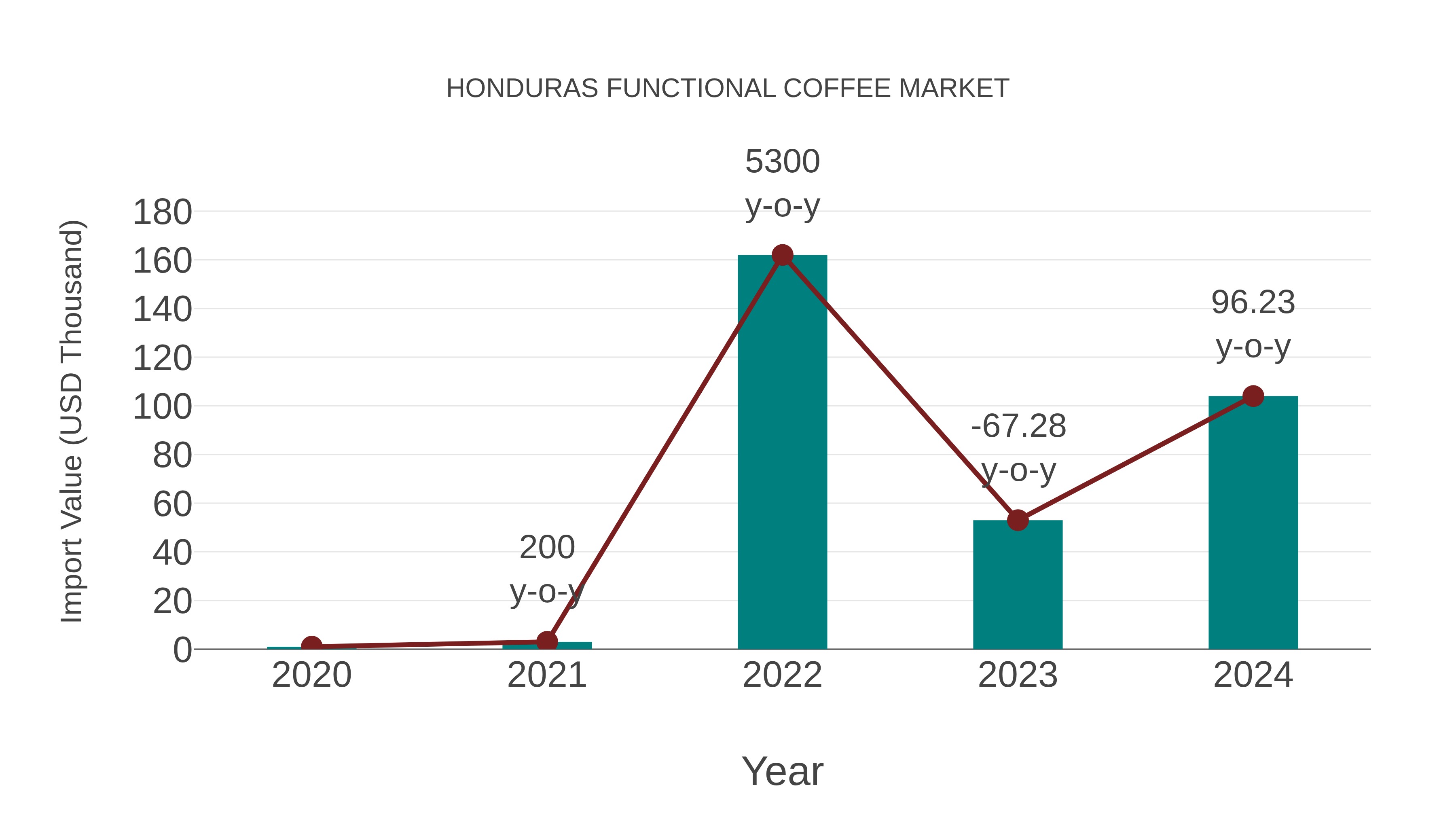 Honduras Functional Coffee Market: Import Trend Analysis