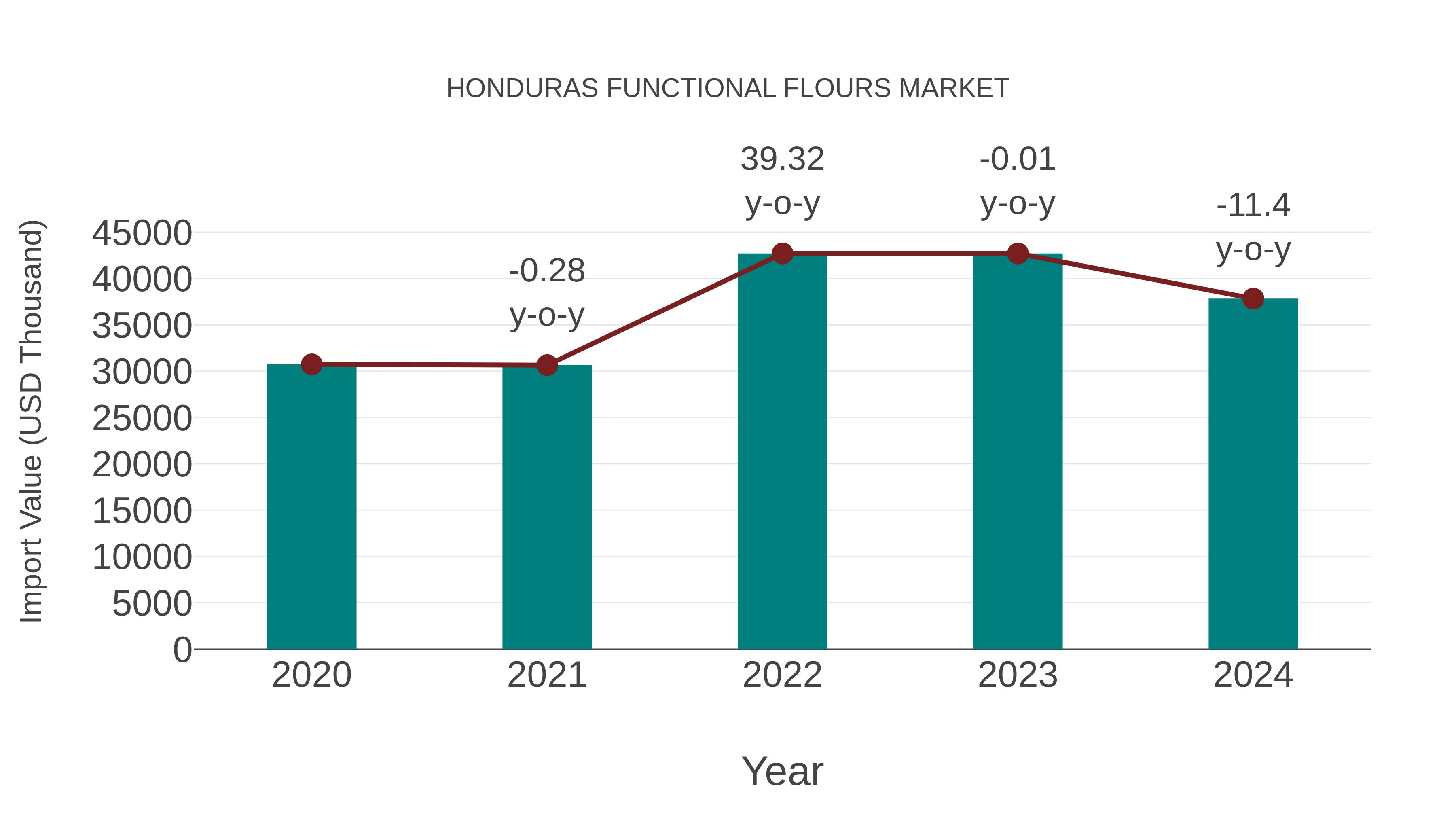  Honduras Functional Flours Market: Import Trend Analysis