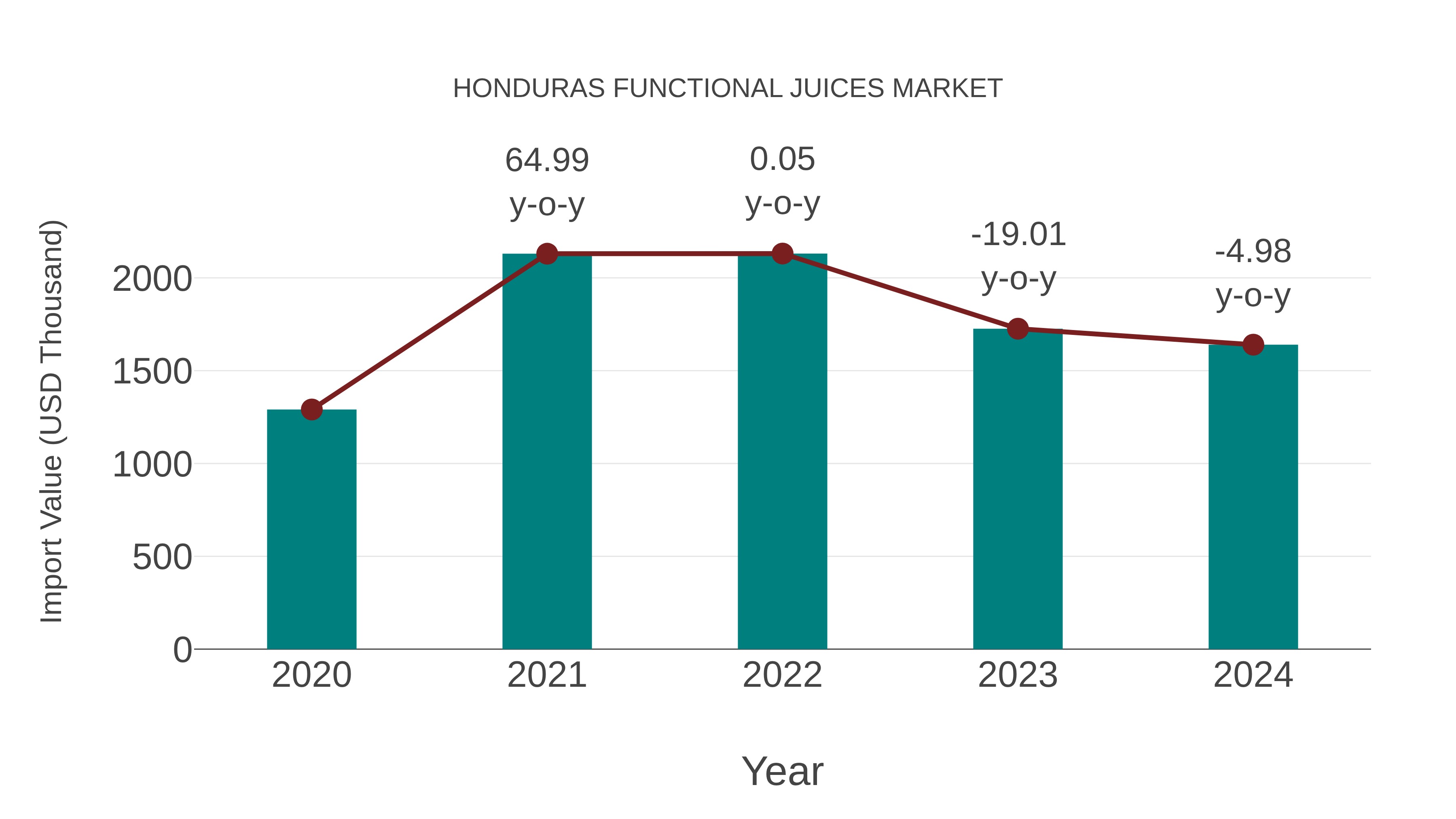  Honduras Functional Juices Market: Import Trend Analysis