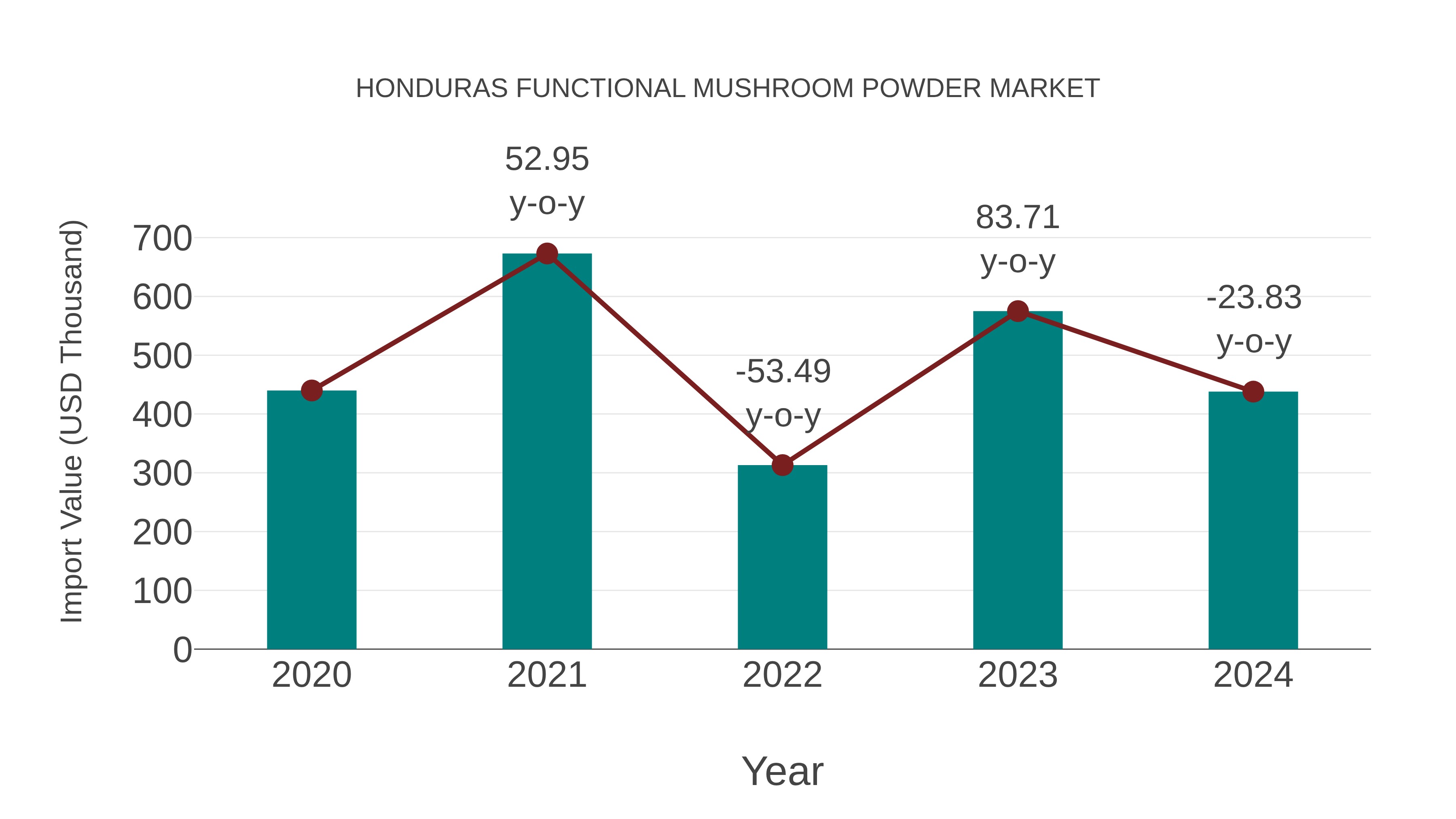 Honduras Functional Mushroom Powder Market: Import Trend Analysis