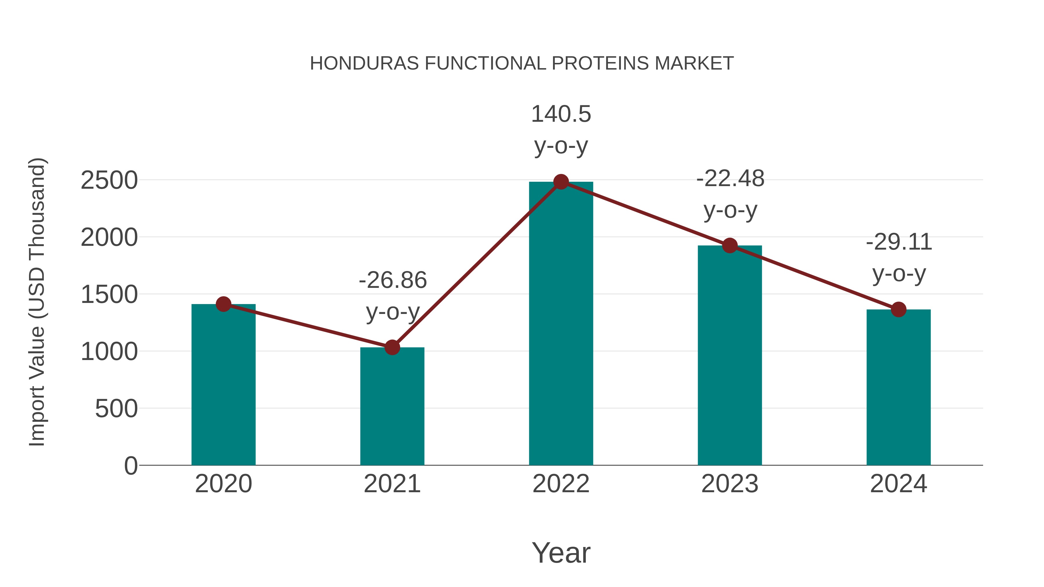  Honduras Functional Proteins Market: Import Trend Analysis