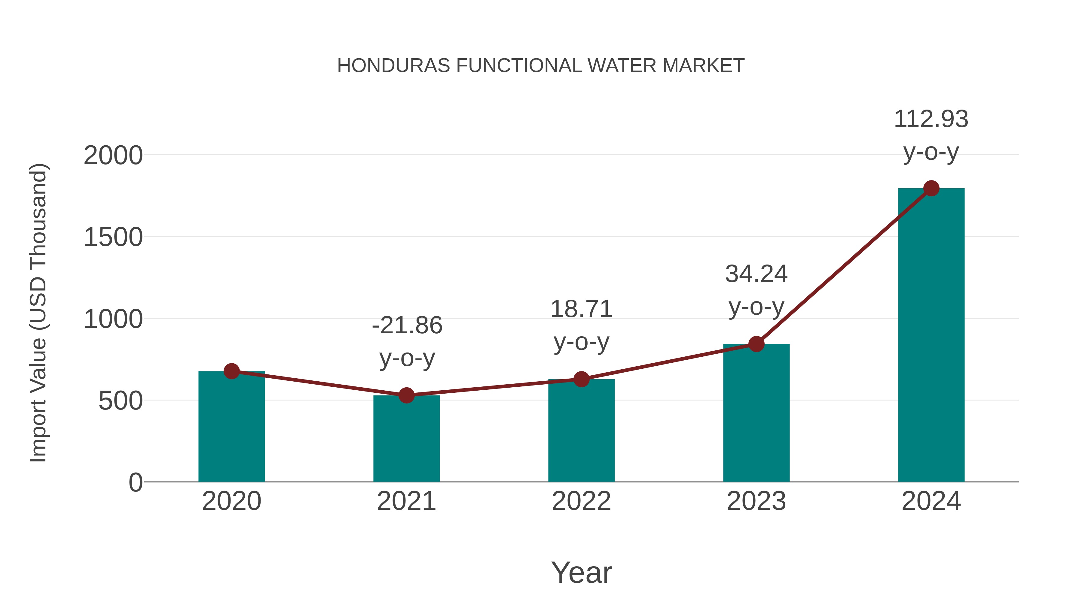 Honduras Functional Water Market: Import Trend Analysis