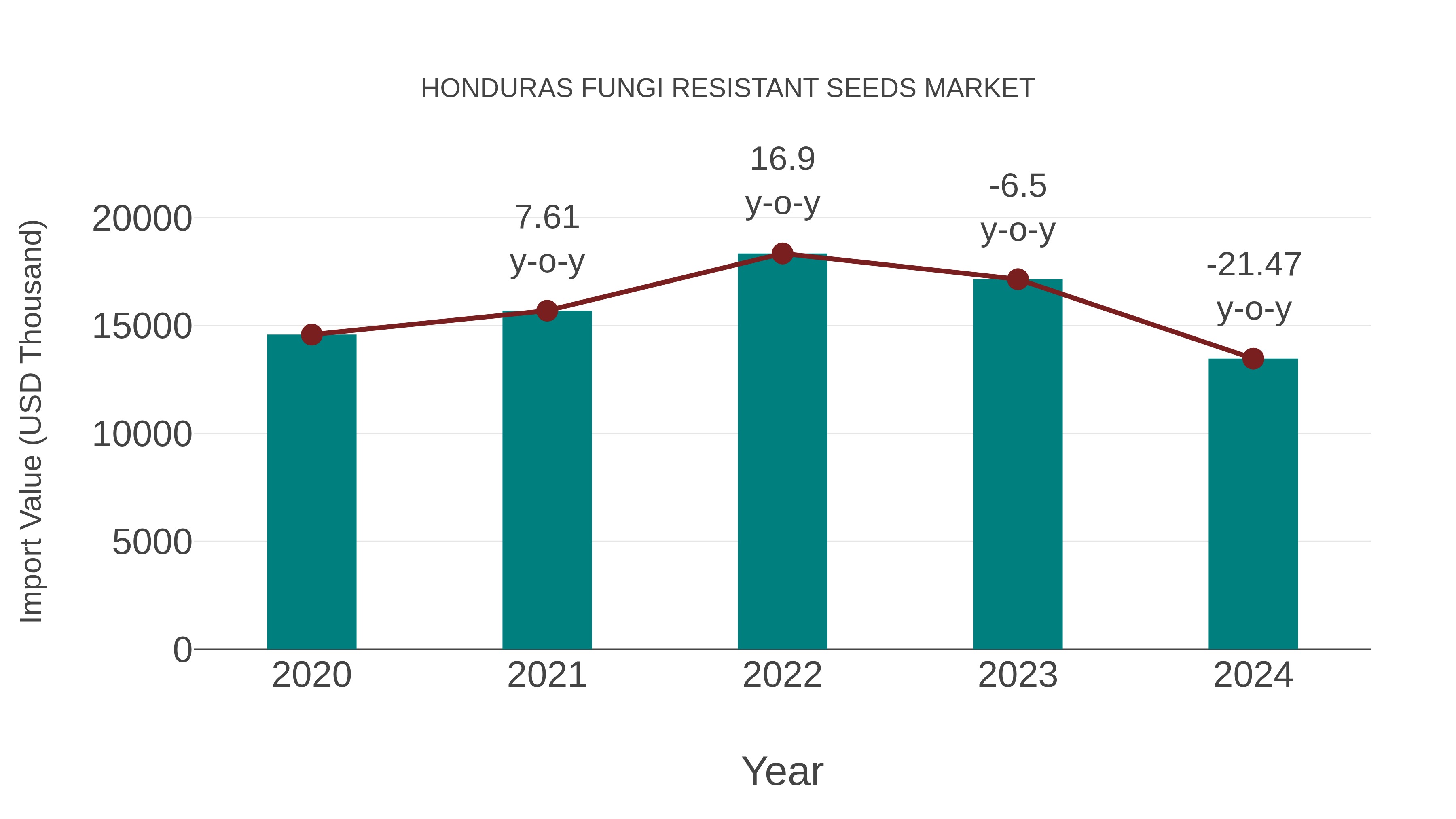 Honduras Fungi Resistant Seeds Market: Import Trend Analysis