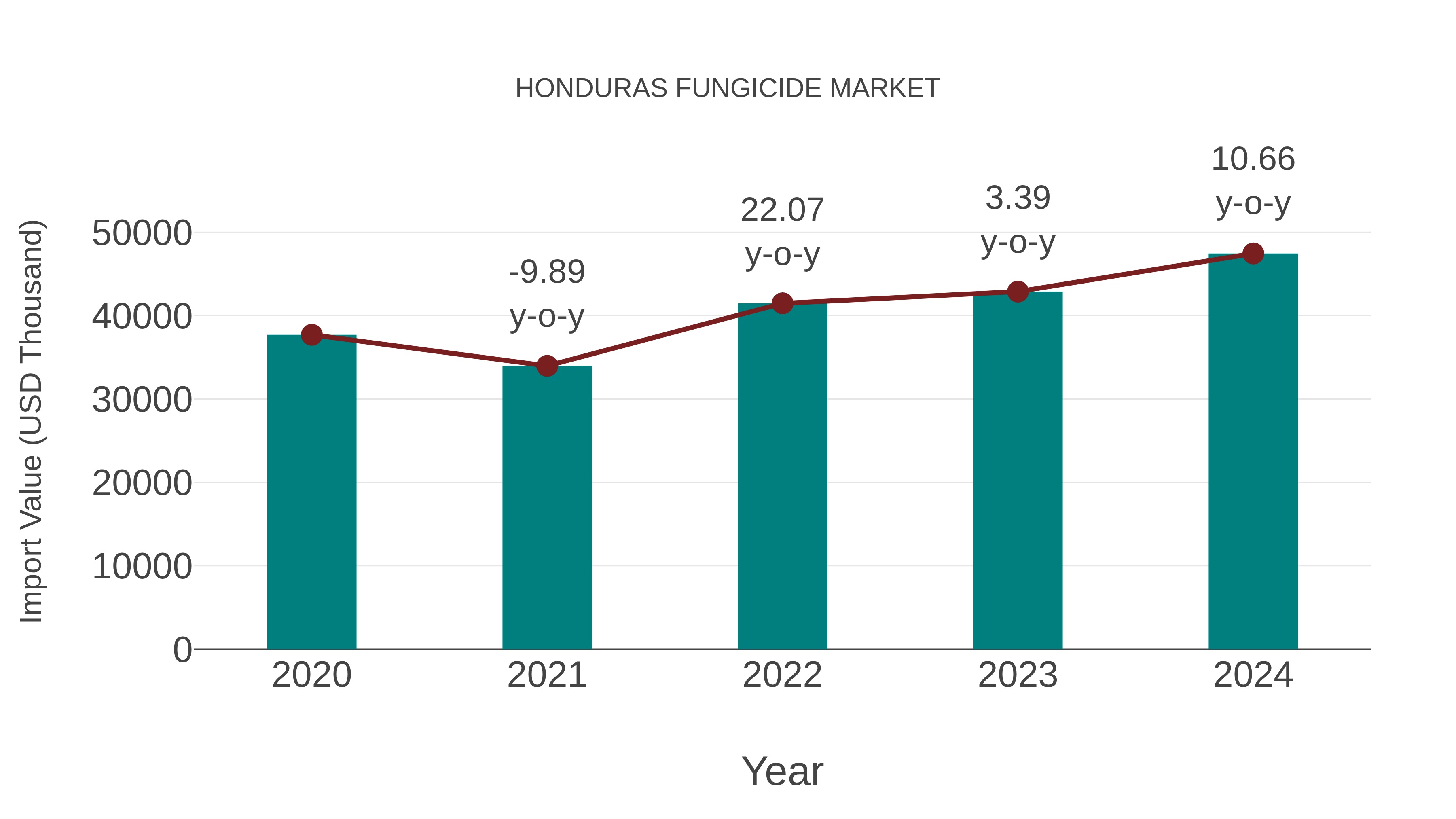  Honduras Fungicide Market: Import Trend Analysis