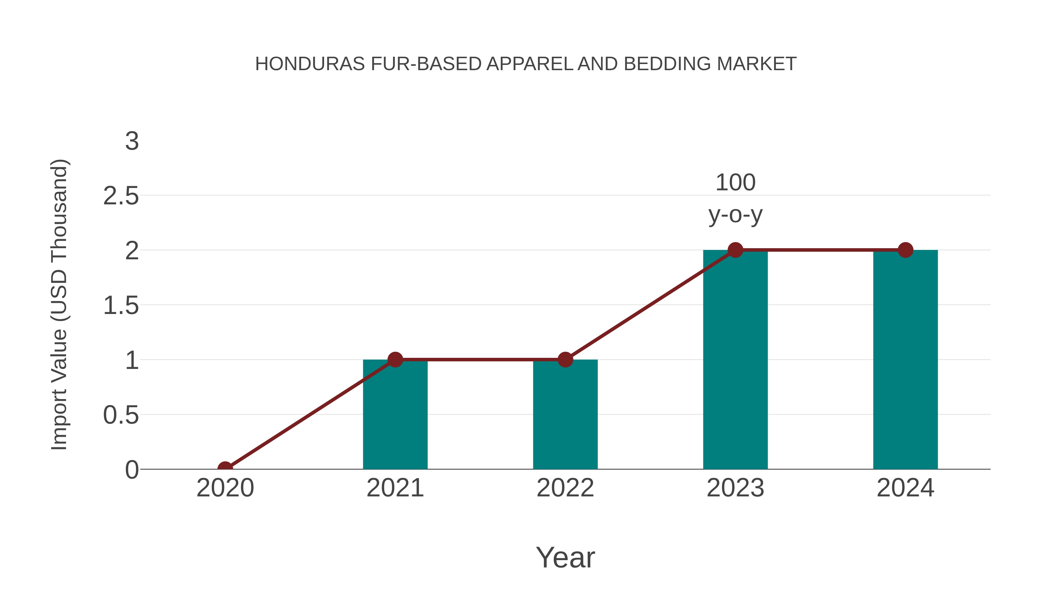  Honduras Fur-based Apparel and Bedding Market: Import Trend Analysis