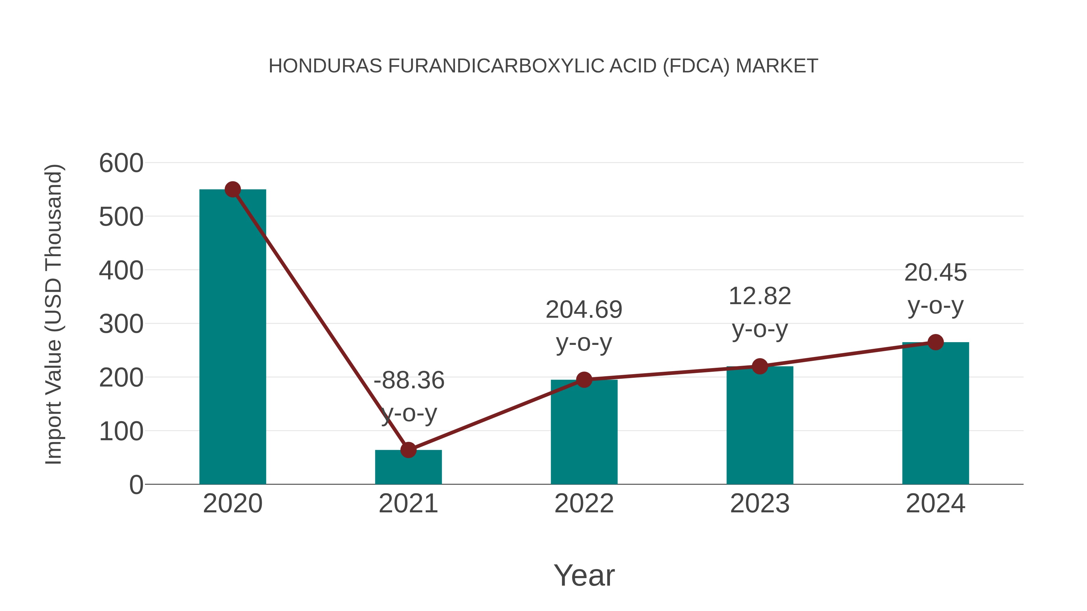 Honduras Furandicarboxylic Acid (Fdca) Market: Import Trend Analysis