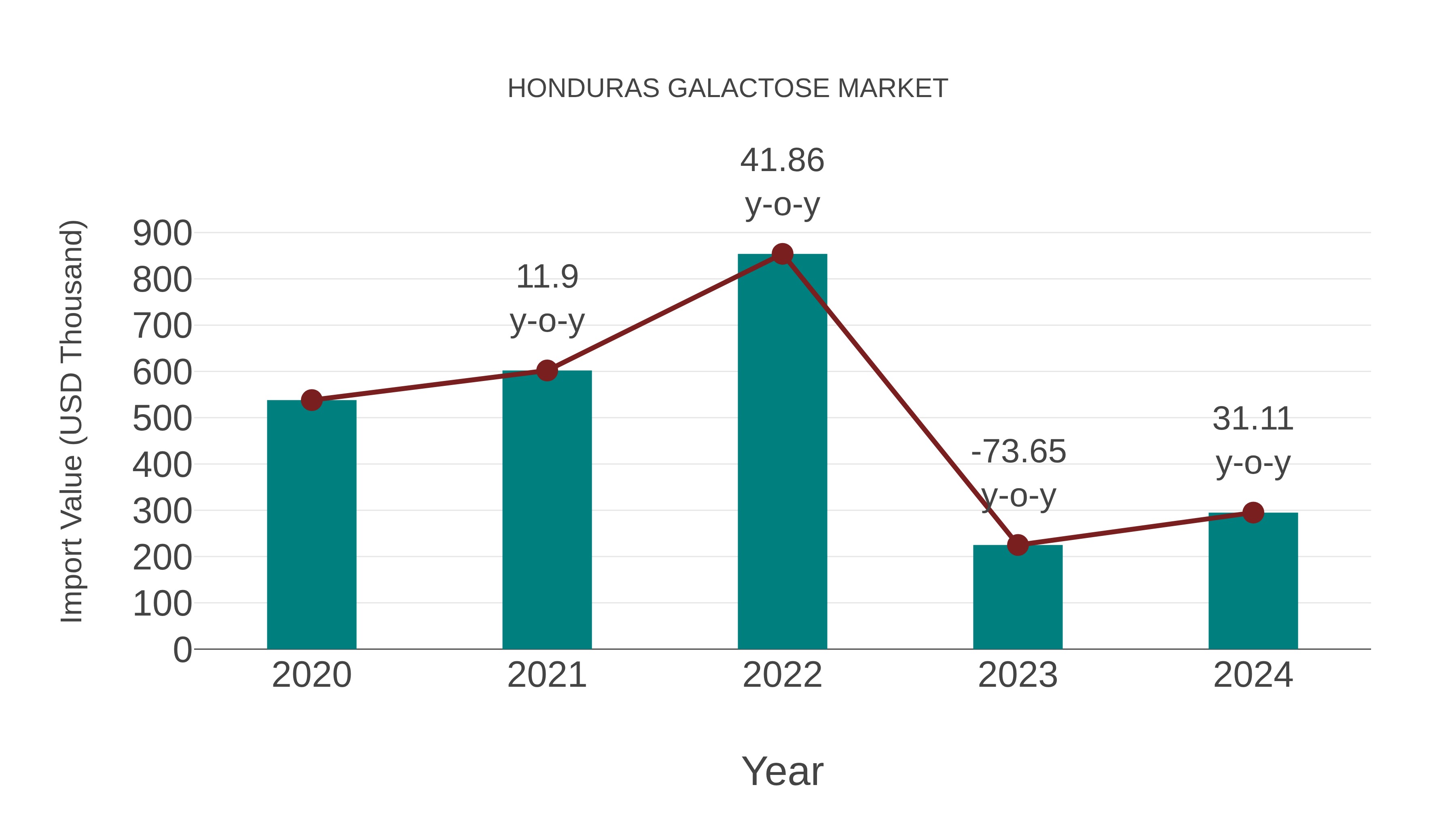 Honduras Galactose Market: Import Trend Analysis