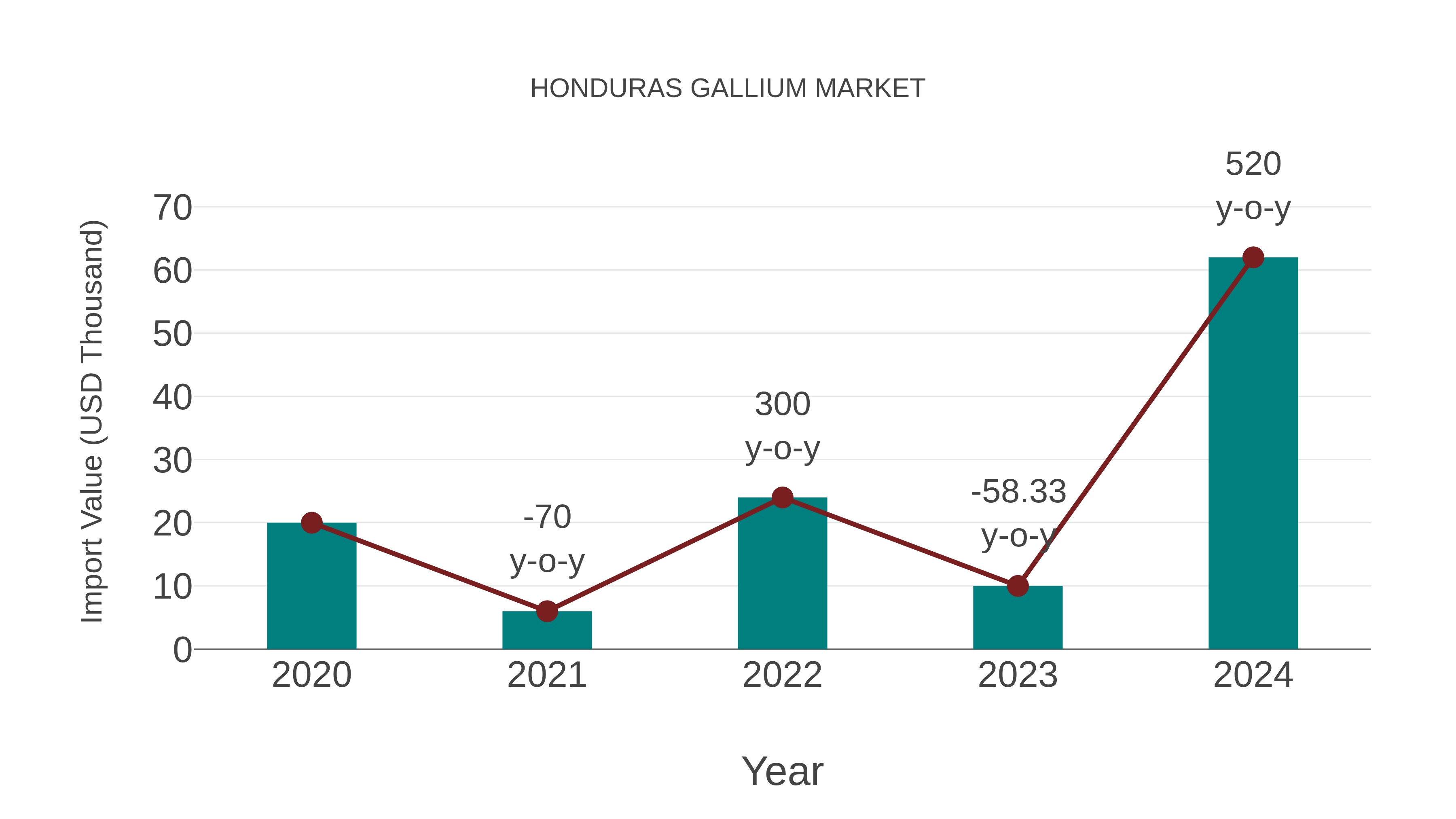 Honduras Gallium Market: Import Trend Analysis