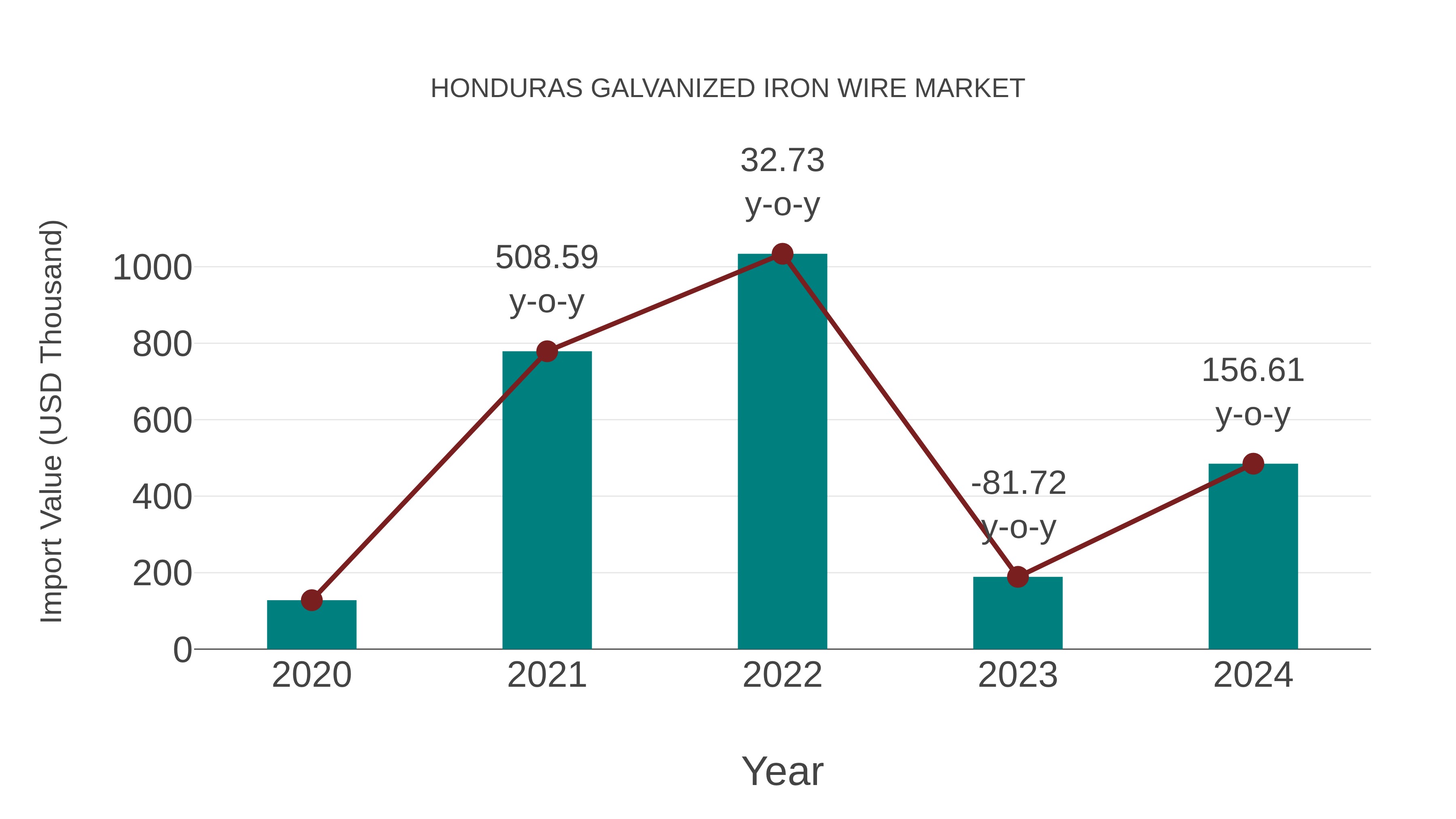  Honduras Galvanized Iron Wire Market: Import Trend Analysis