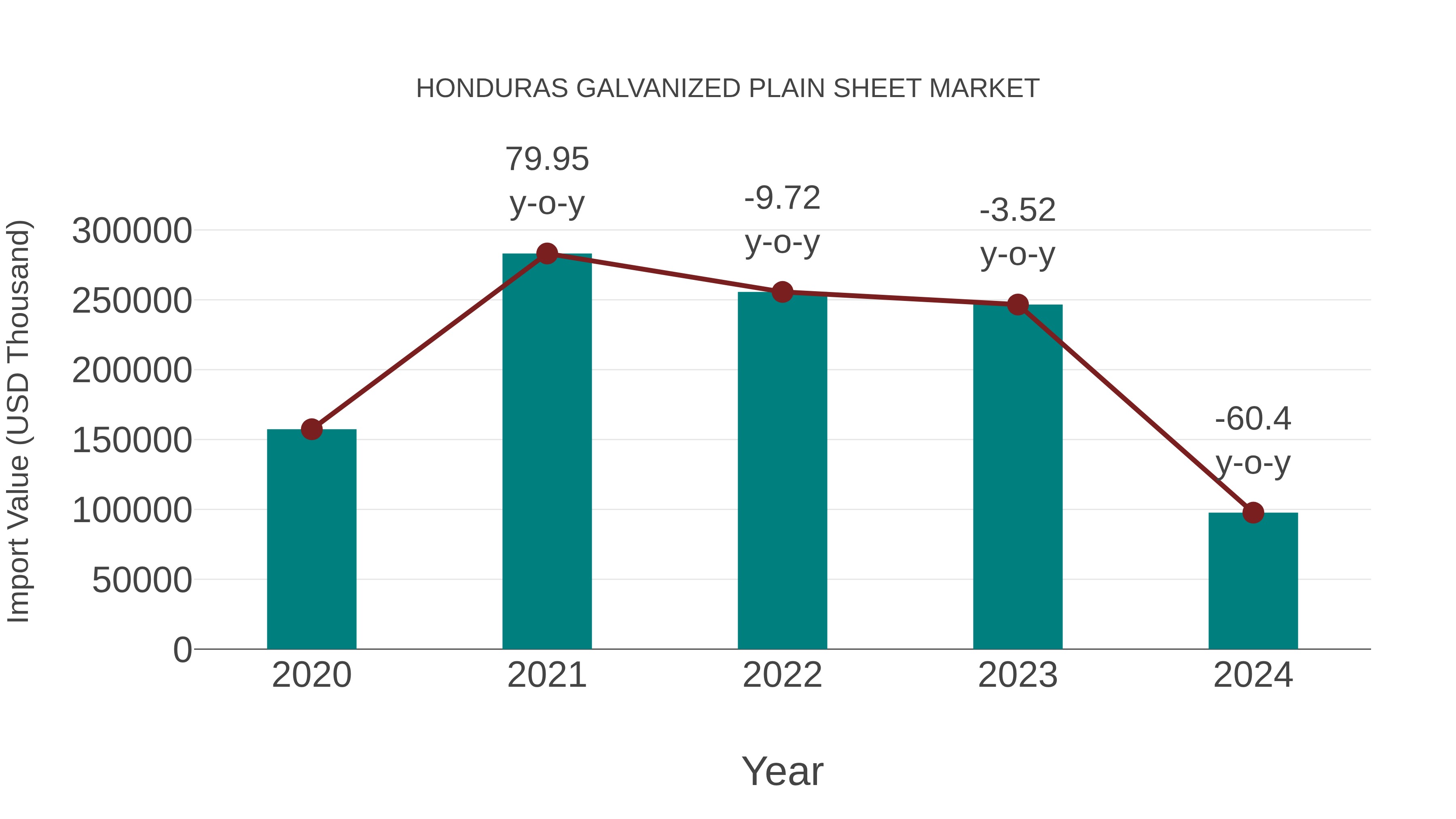  Honduras Galvanized Plain Sheet Market: Import Trend Analysis