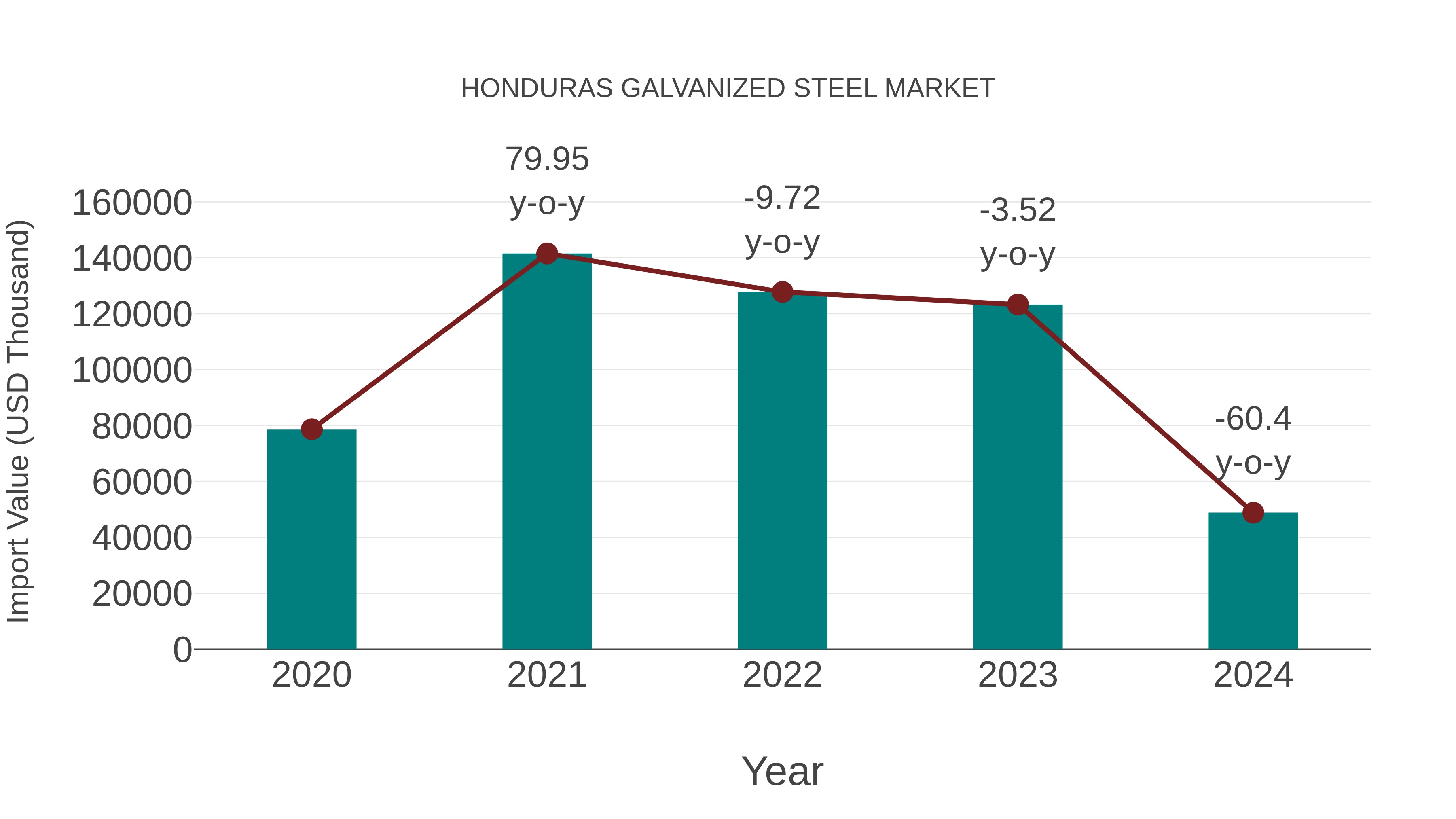  Honduras Galvanized Steel Market: Import Trend Analysis