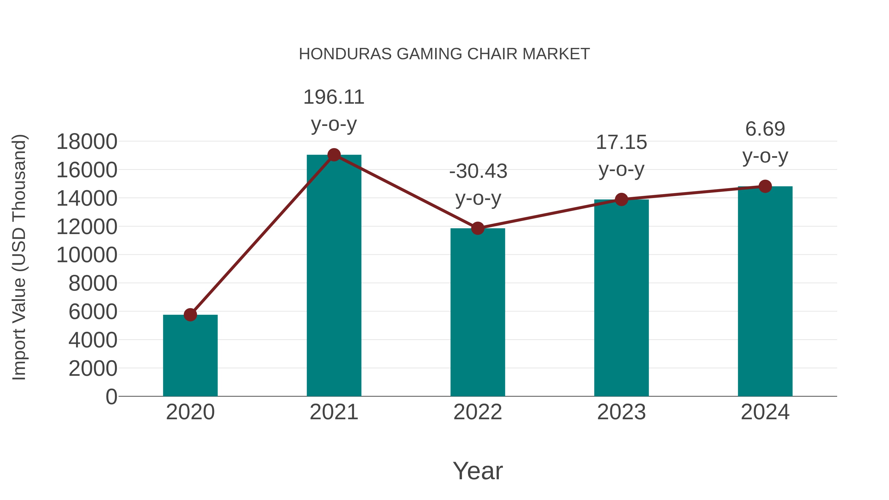  Honduras Gaming Chair Market: Import Trend Analysis