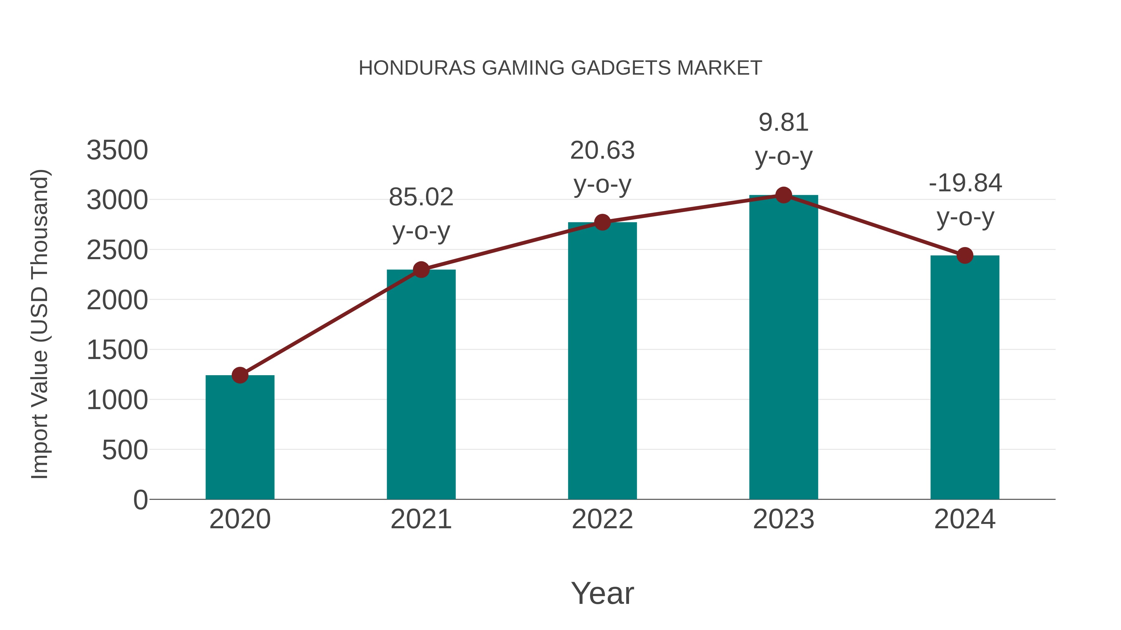 Honduras Gaming Gadgets Market: Import Trend Analysis