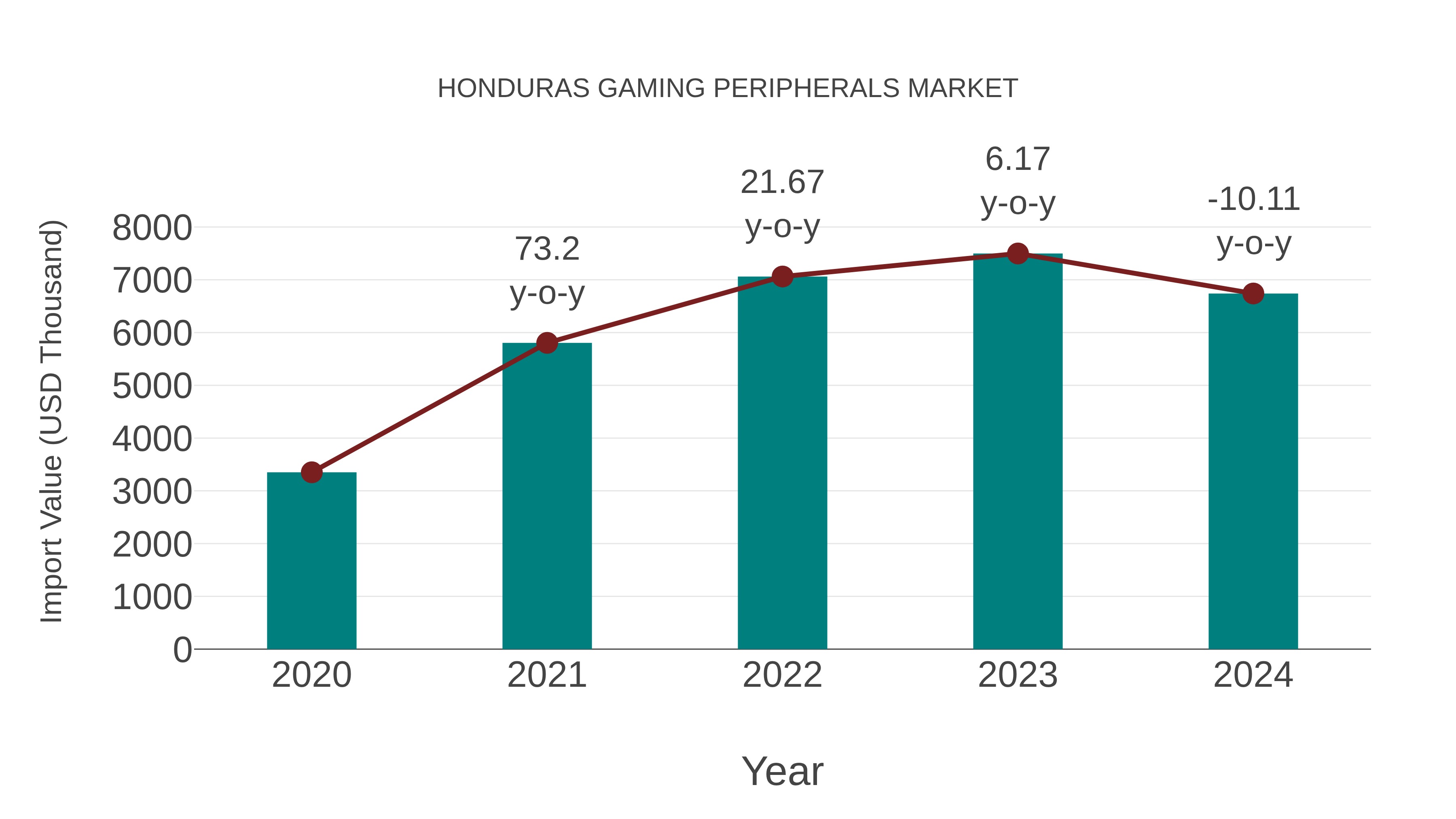  Honduras Gaming Peripherals Market: Import Trend Analysis