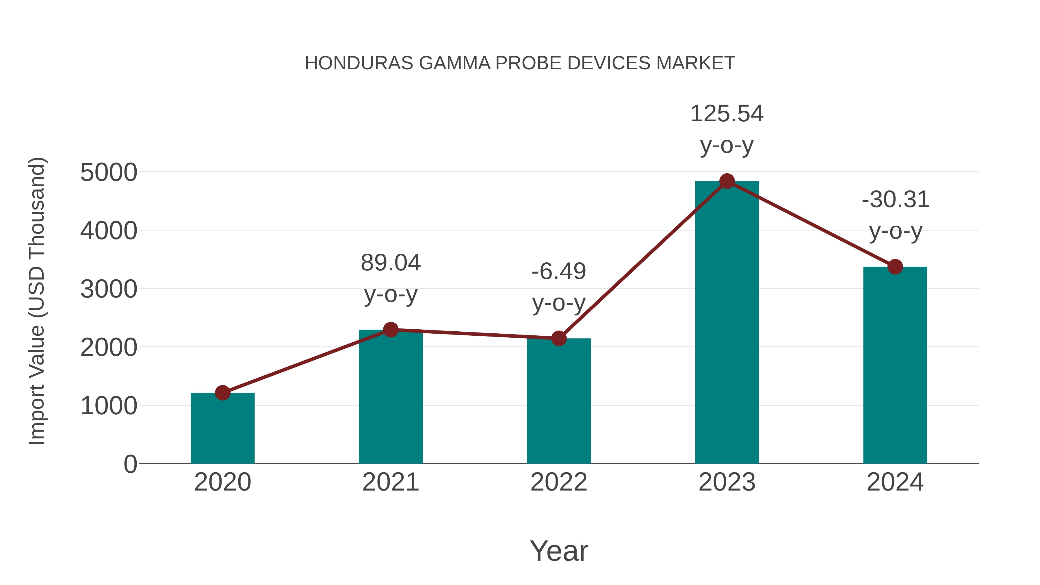  Honduras Gamma Probe Devices Market: Import Trend Analysis