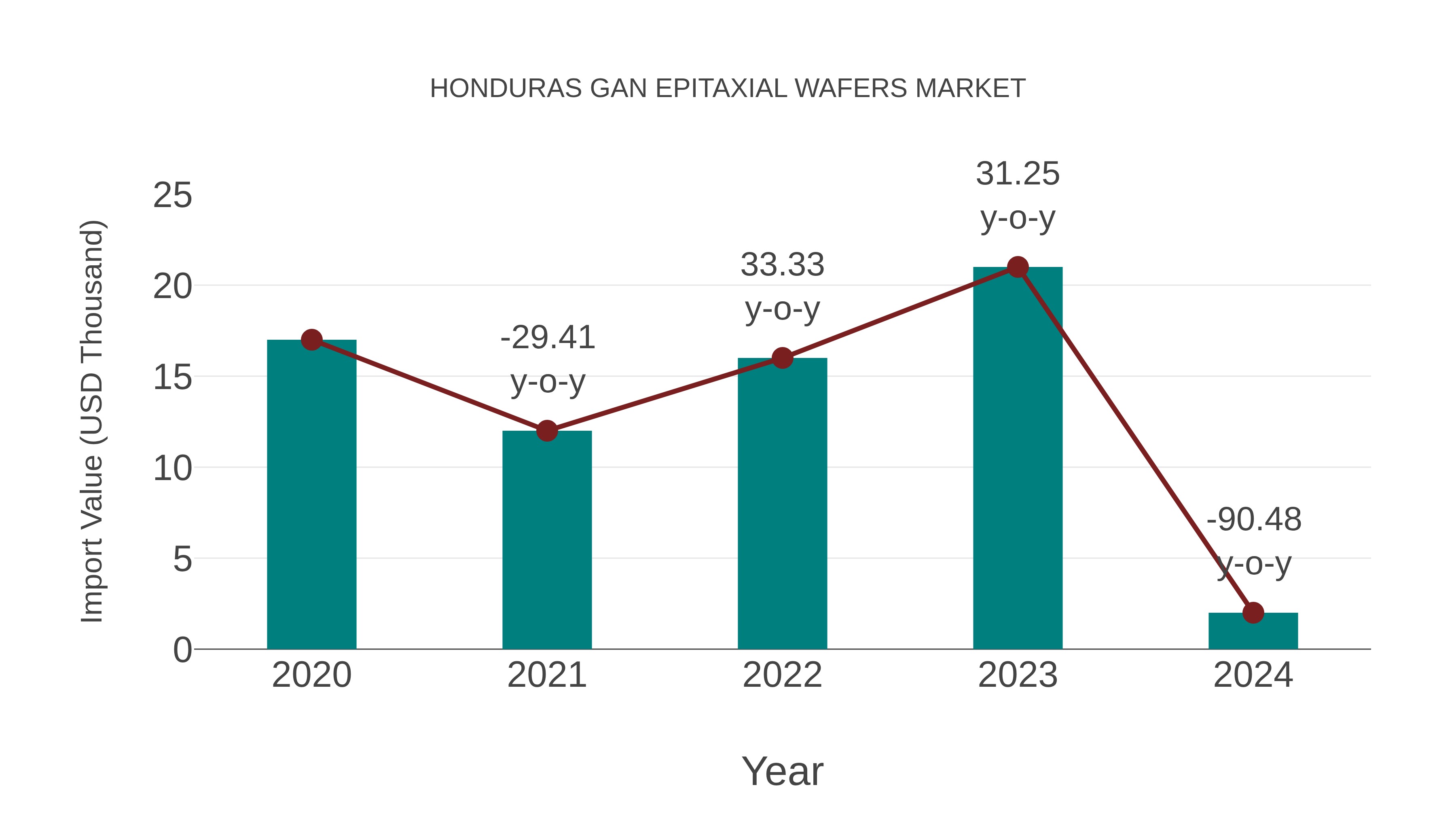 Honduras Gan Epitaxial Wafers Market: Import Trend Analysis
