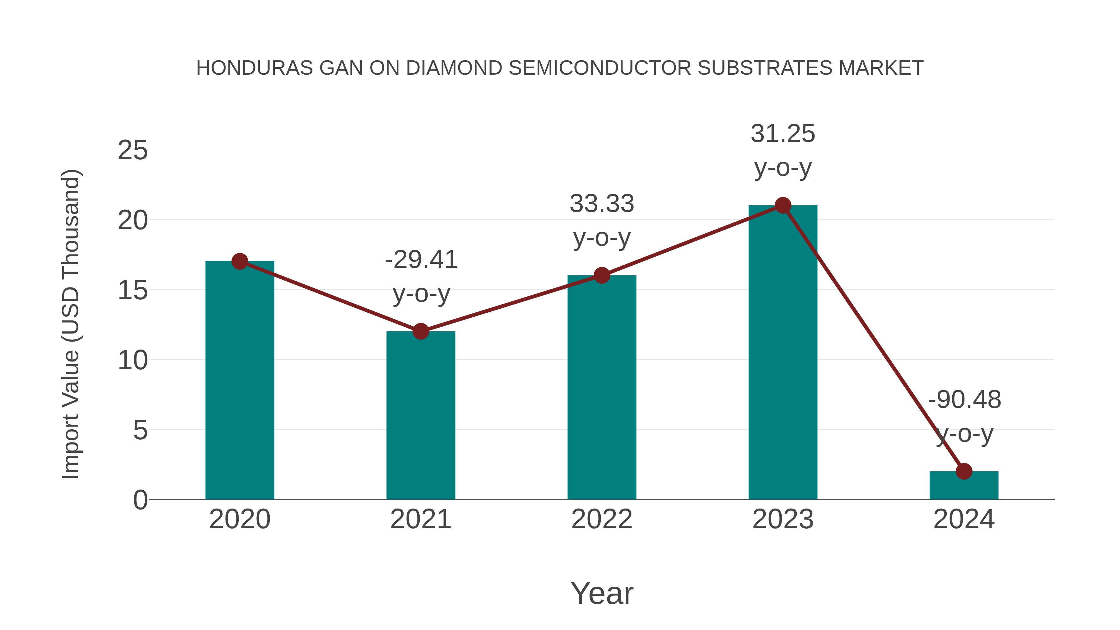  Honduras Gan on Diamond Semiconductor Substrates Market: Import Trend Analysis